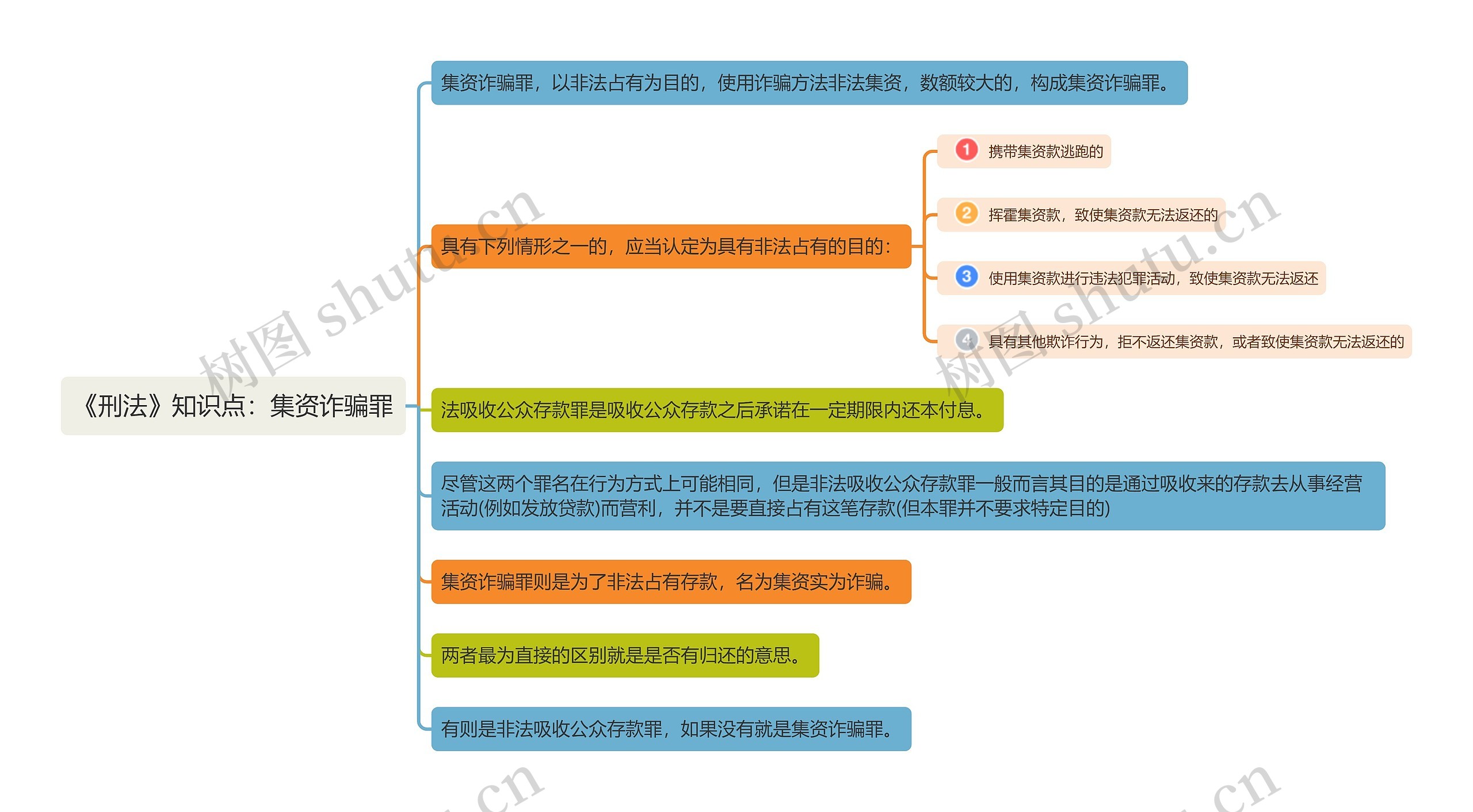 《刑法》知识点：集资诈骗罪思维导图