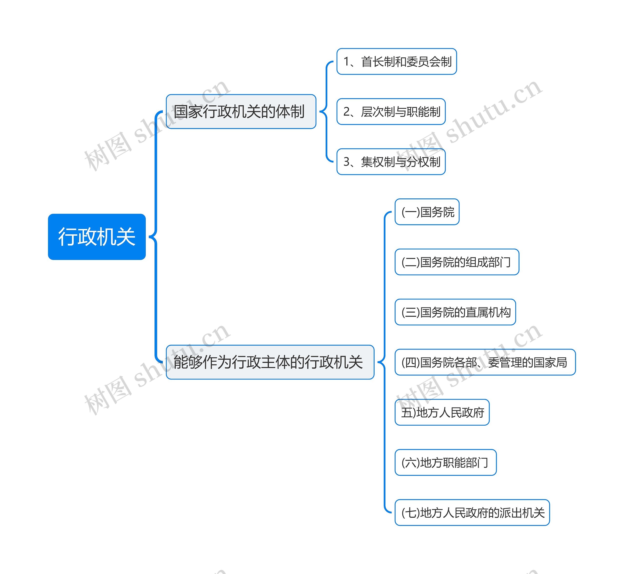 行政机关思维导图