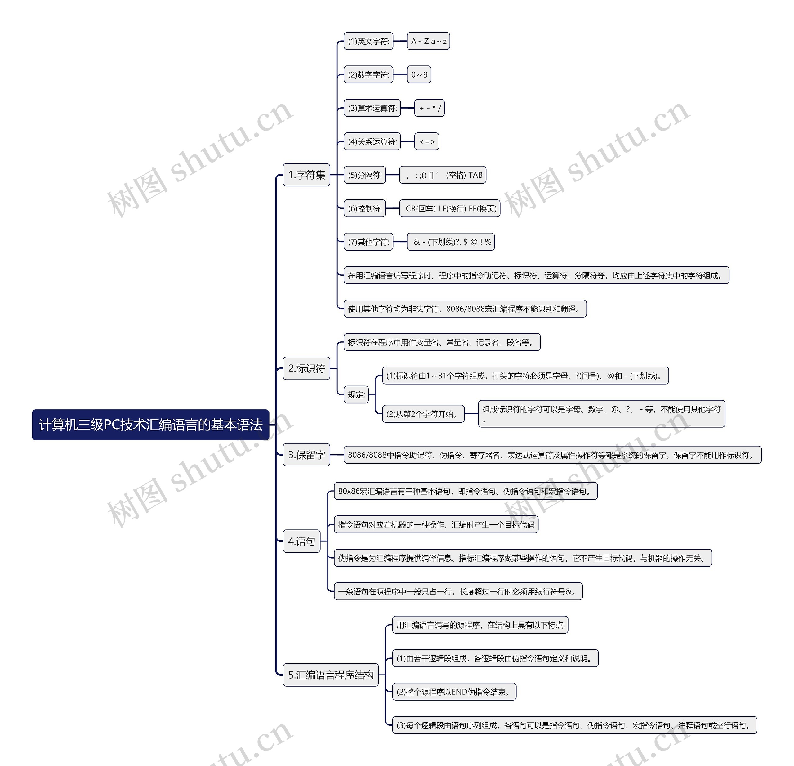 计算机三级PC技术汇编语言的基本语法思维导图