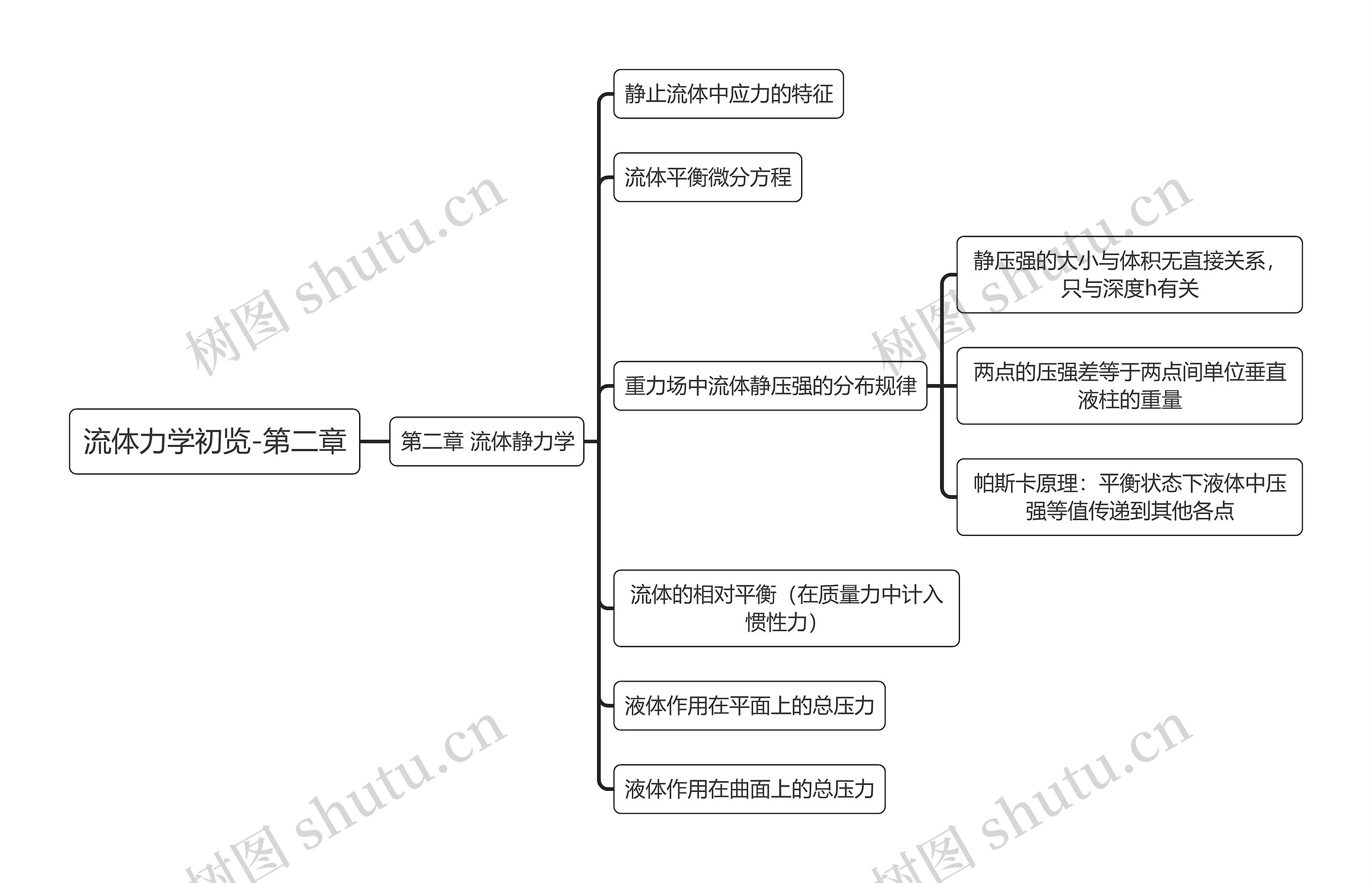 流体力学初览-第二章