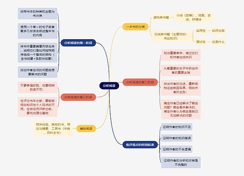 读书笔记分析阅读思维导图