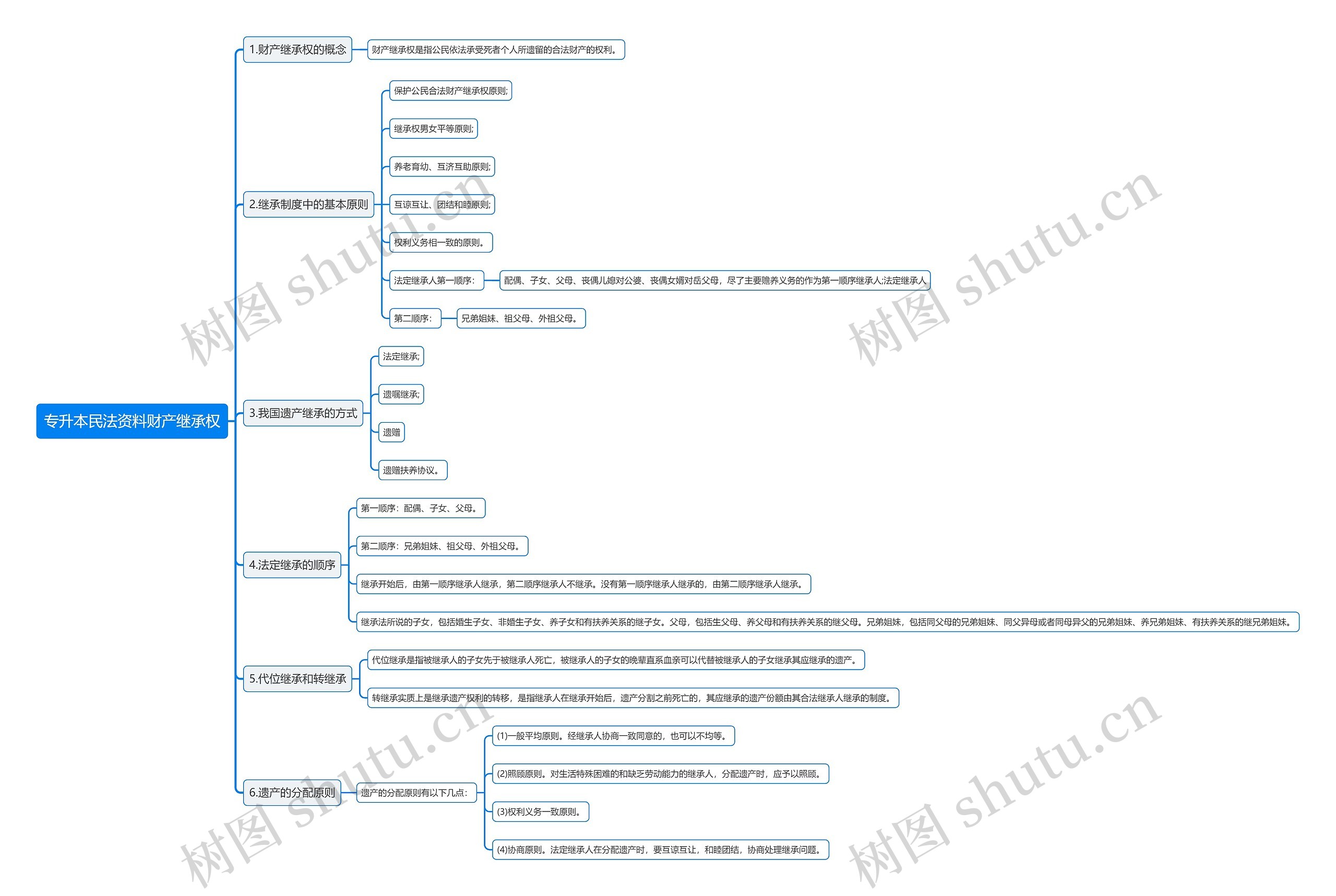 专升本民法资料财产继承权思维导图