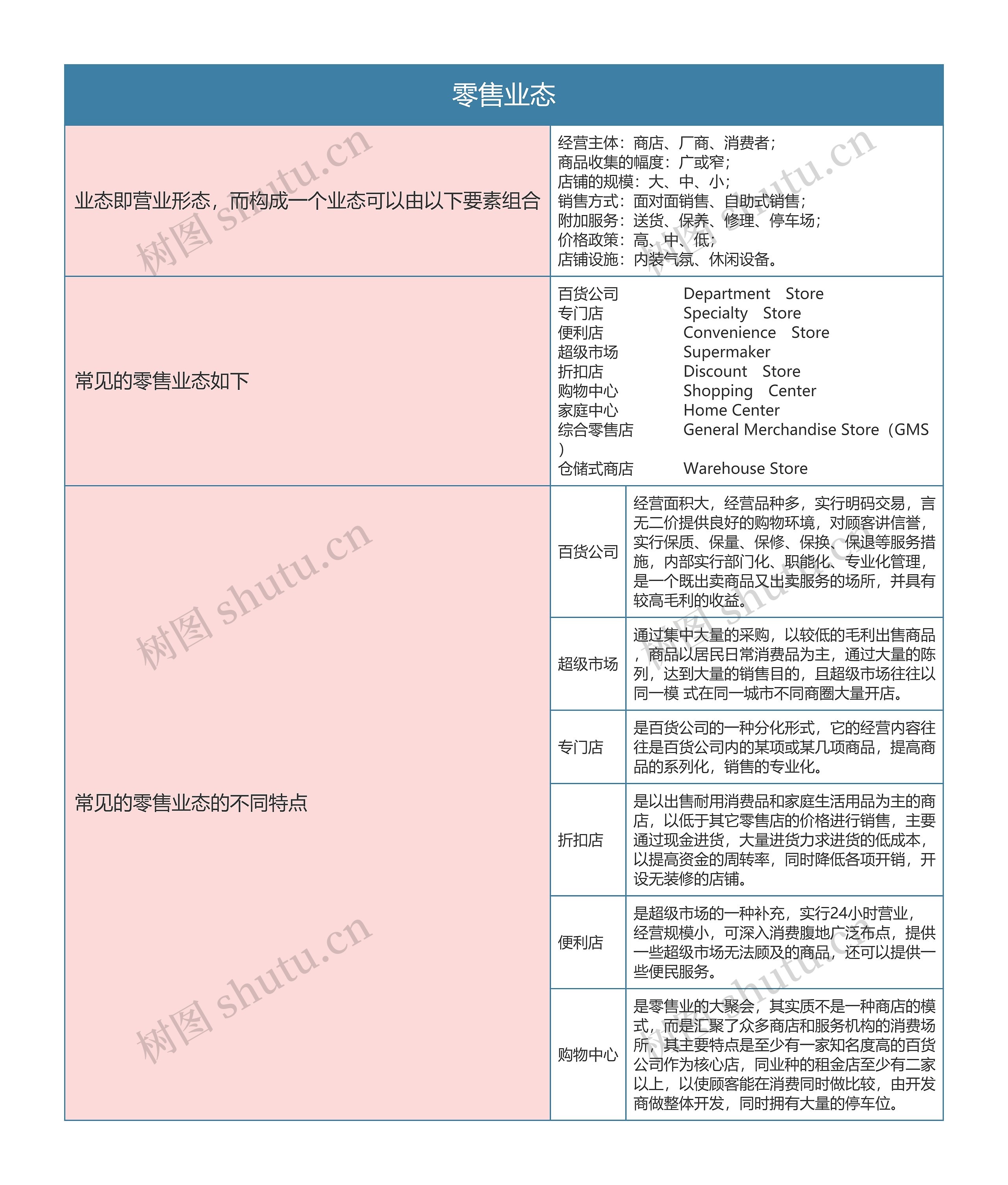 零售专业  零售业态思维导图