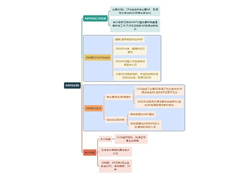 财务审计AWP的归档思维导图