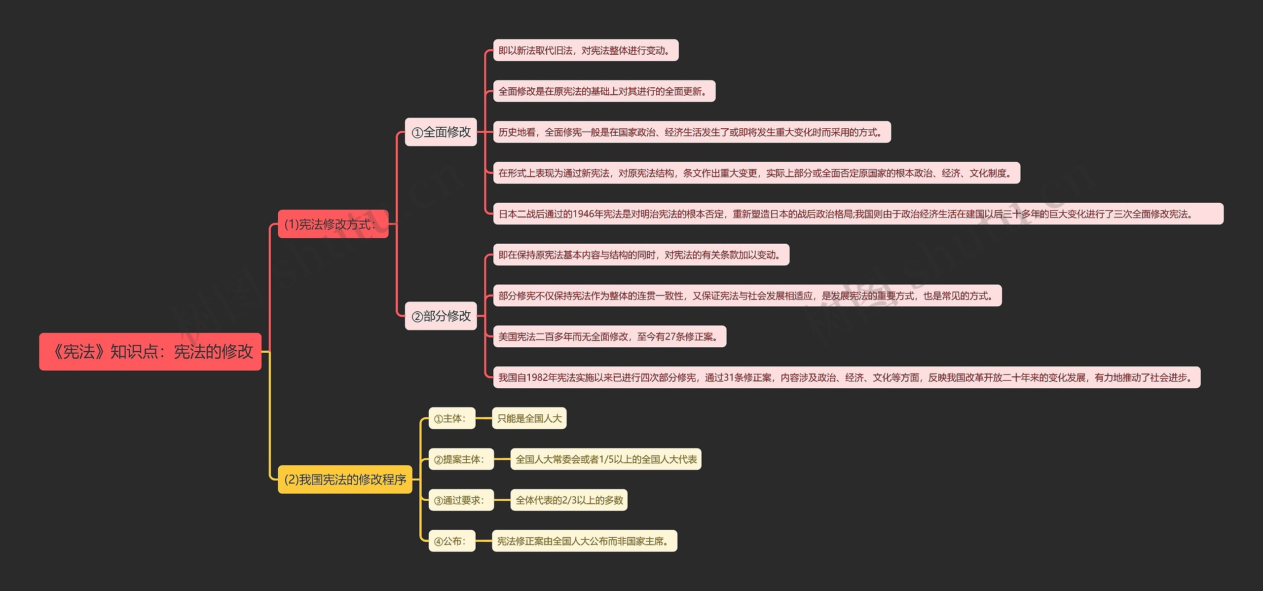 《宪法》知识点：宪法的修改思维导图