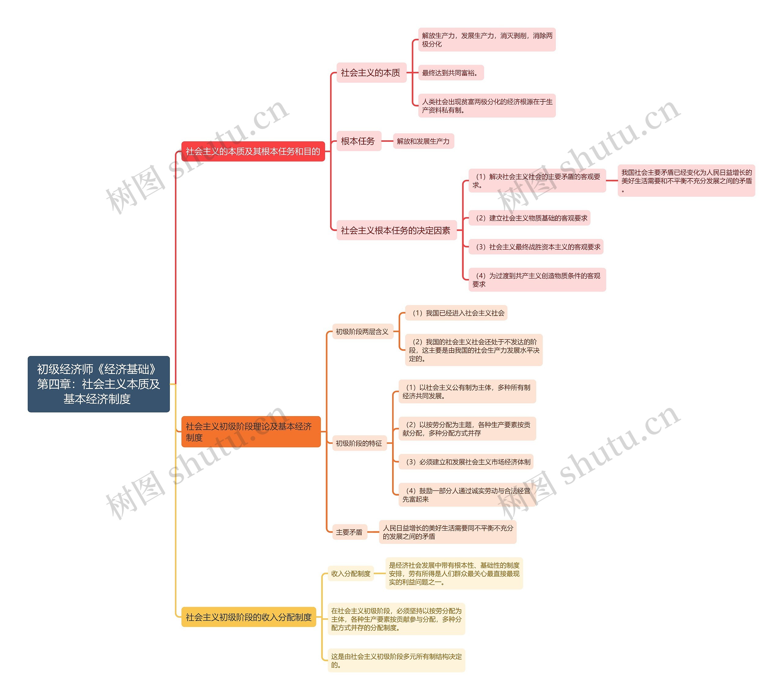初级经济师《经济基础》第四章：社会主义本质及基本经济制度
