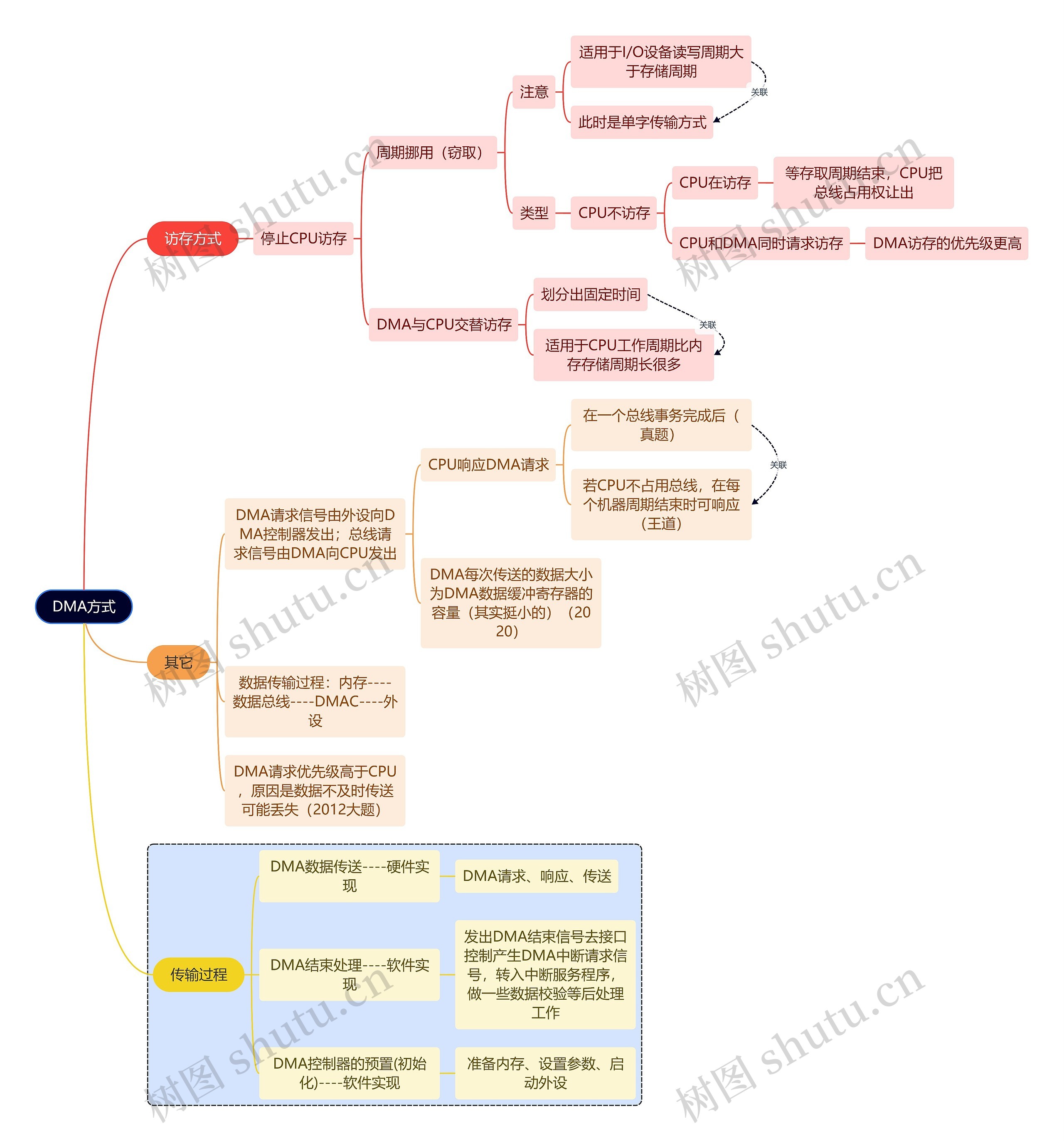 计算机考研知识DMA方式思维导图