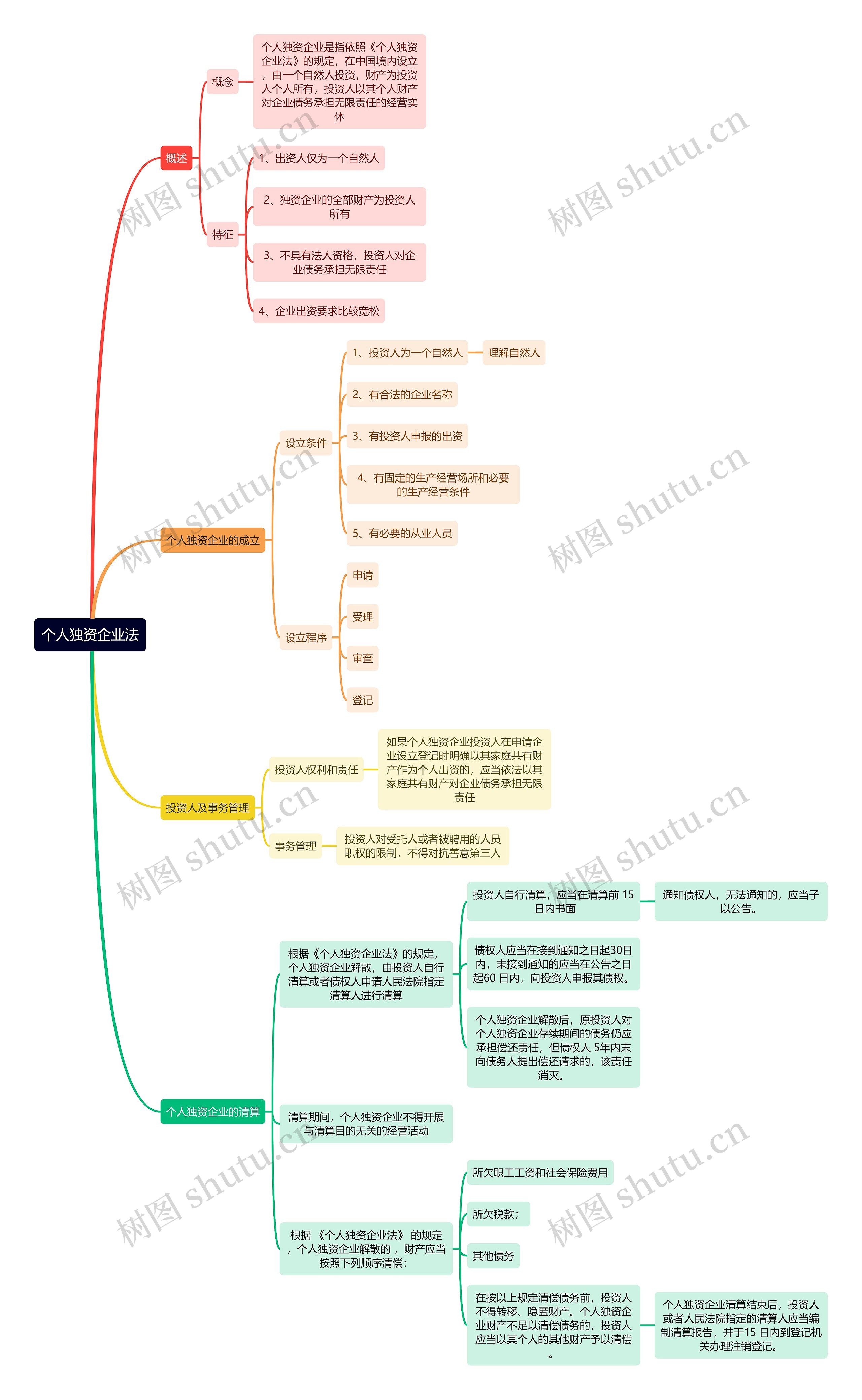 经济法第一章《个人独资企业法》逻辑图思维导图