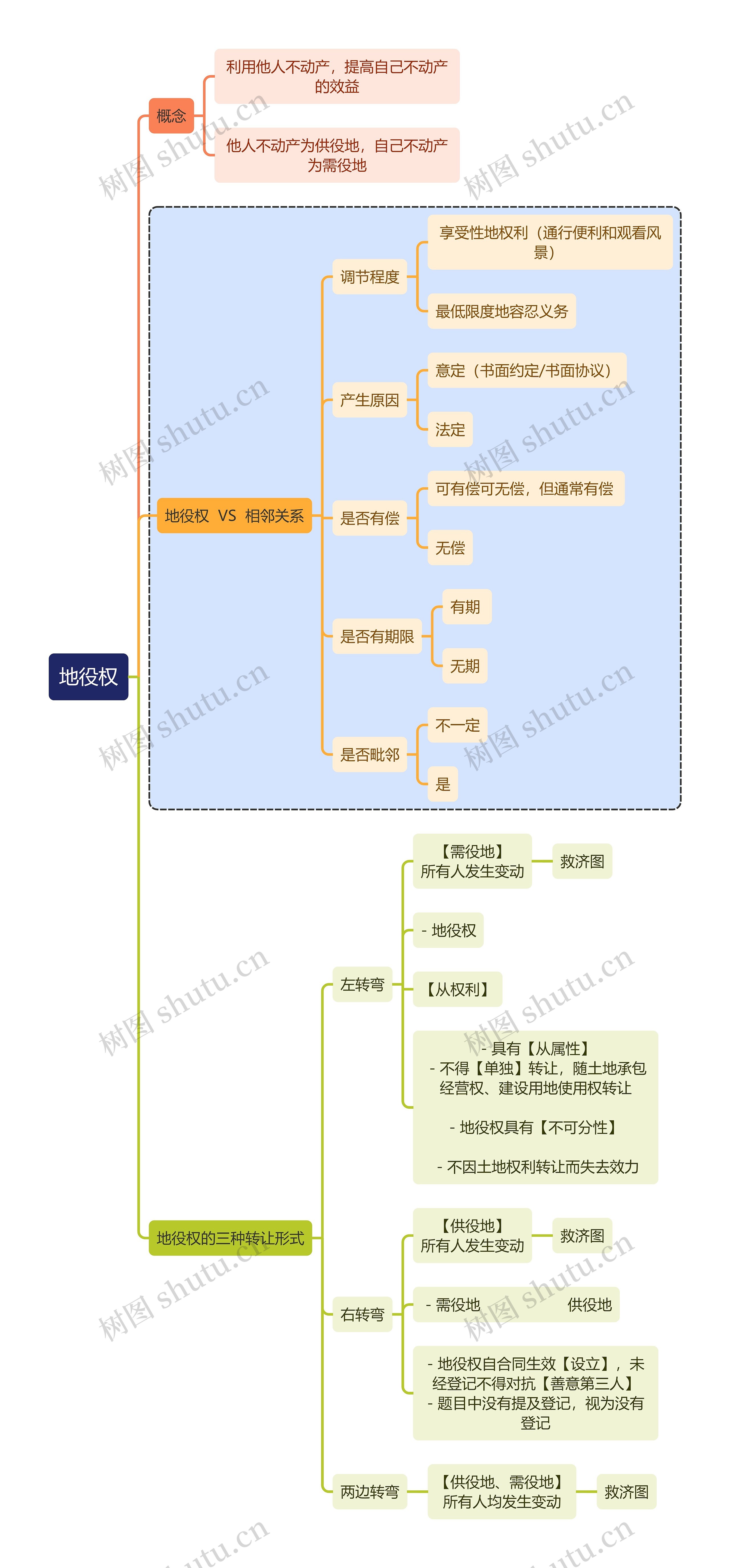 法学知识地役权思维导图