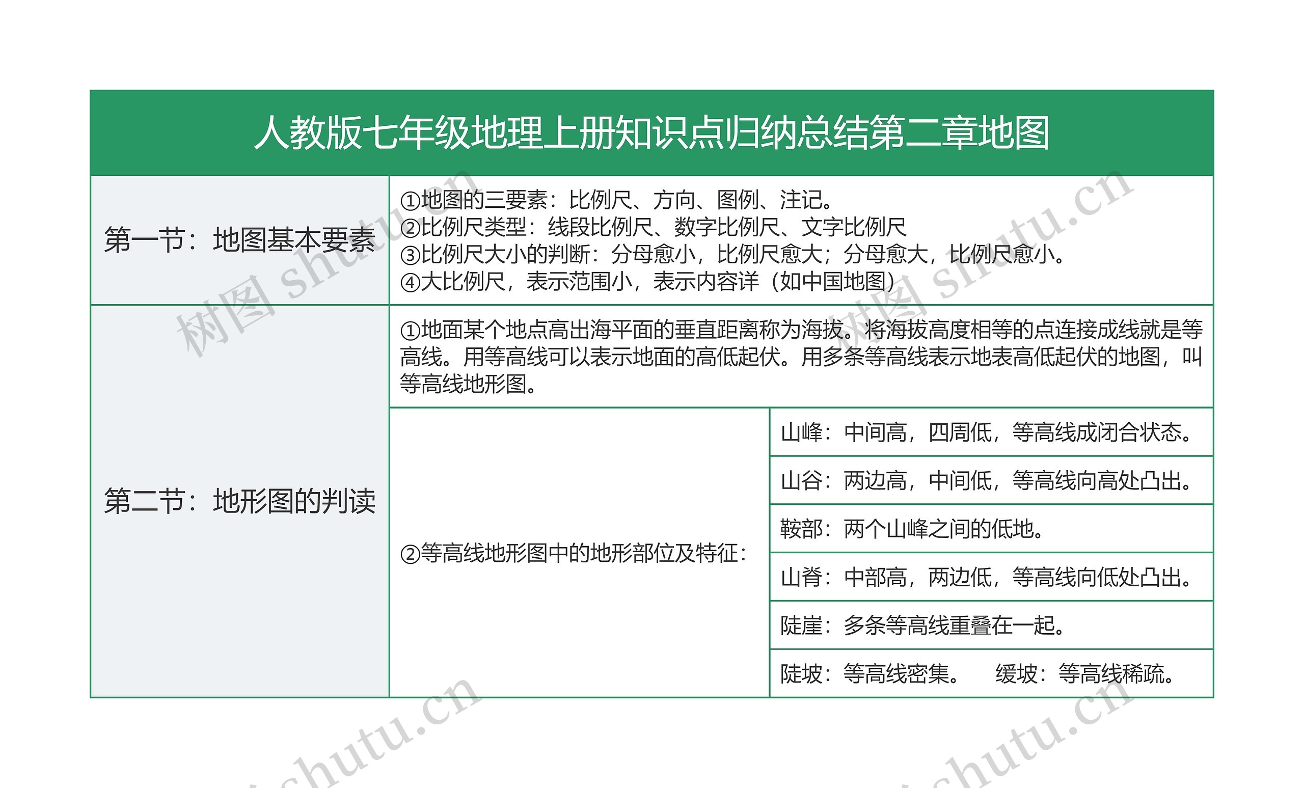 人教版七年级地理上册第二章地图基本要素与地形图判读树形表格