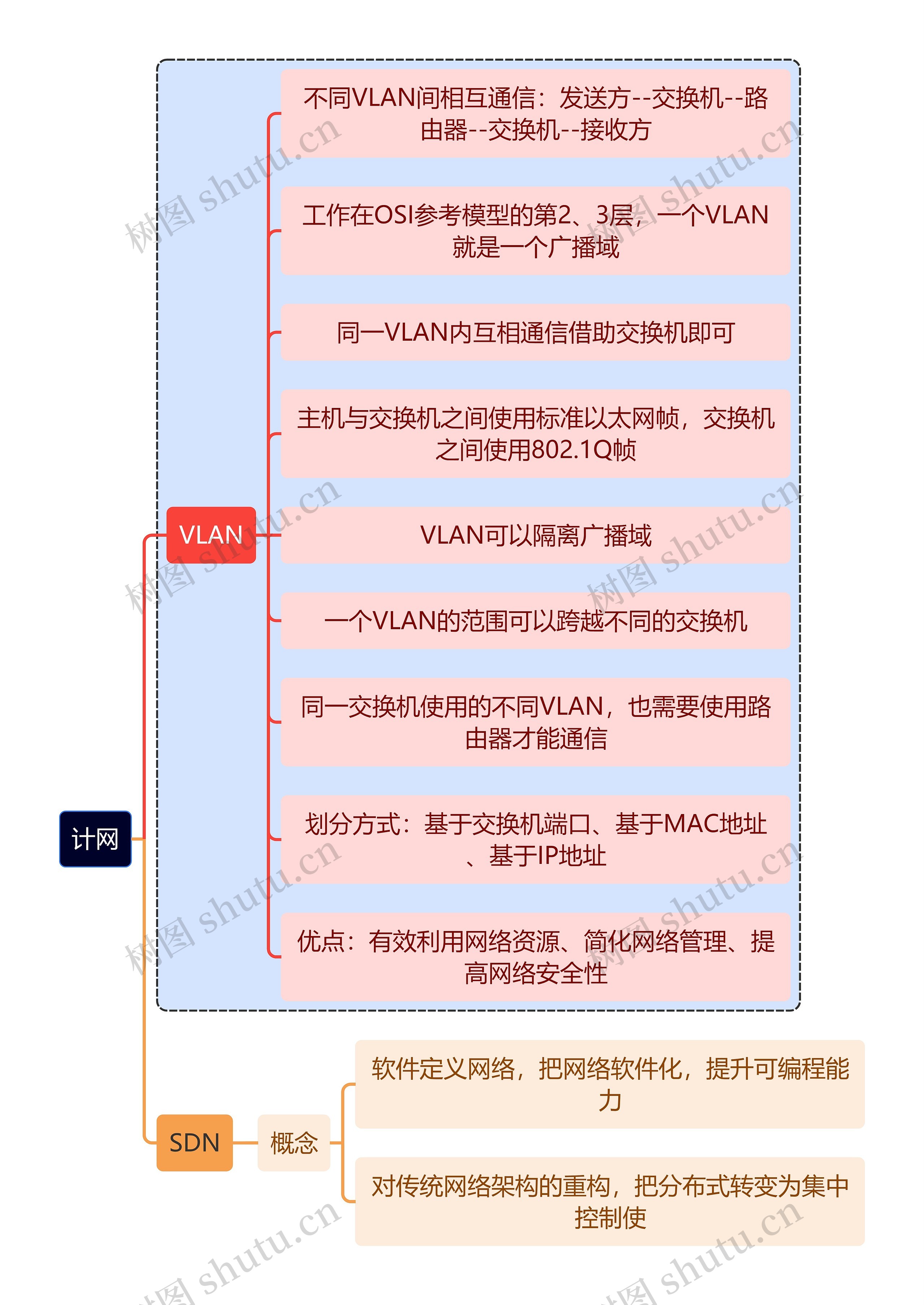 计算机知识计网思维导图