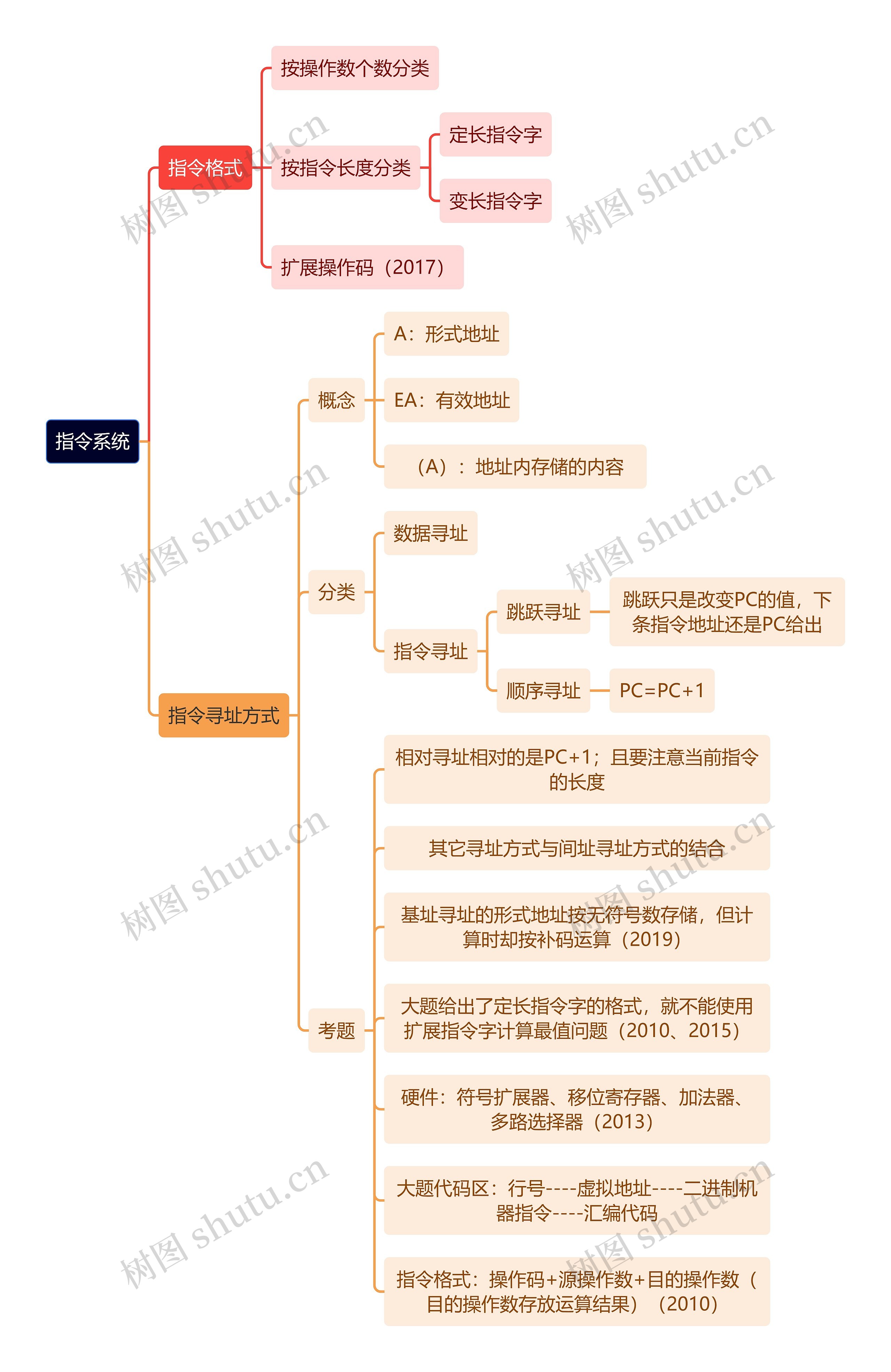 计算机工程知识指令系统思维导图