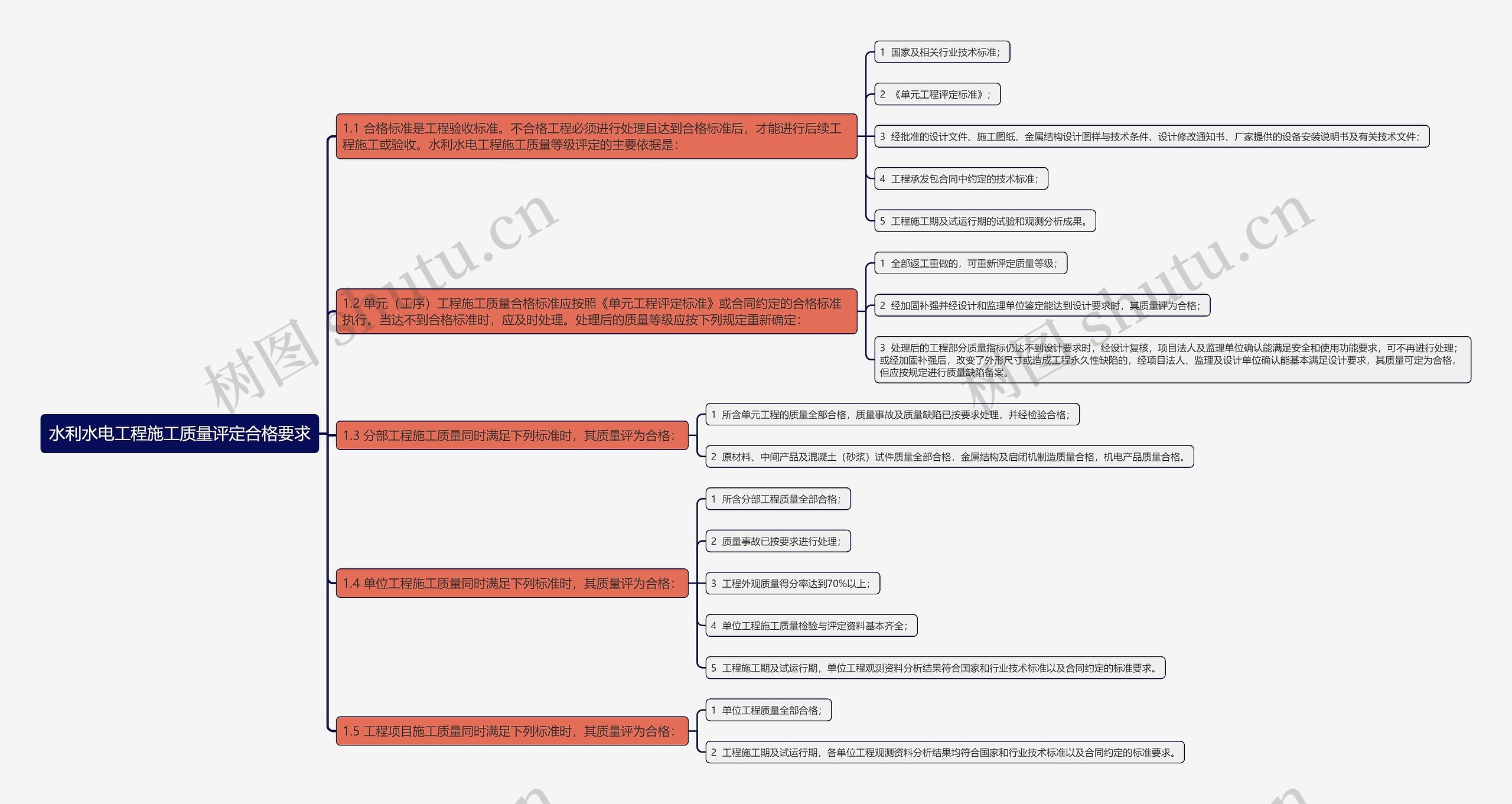 水利水电工程施工质量评定合格要求思维导图高清图 水利水电工程施工质量评定合格要求思维导图