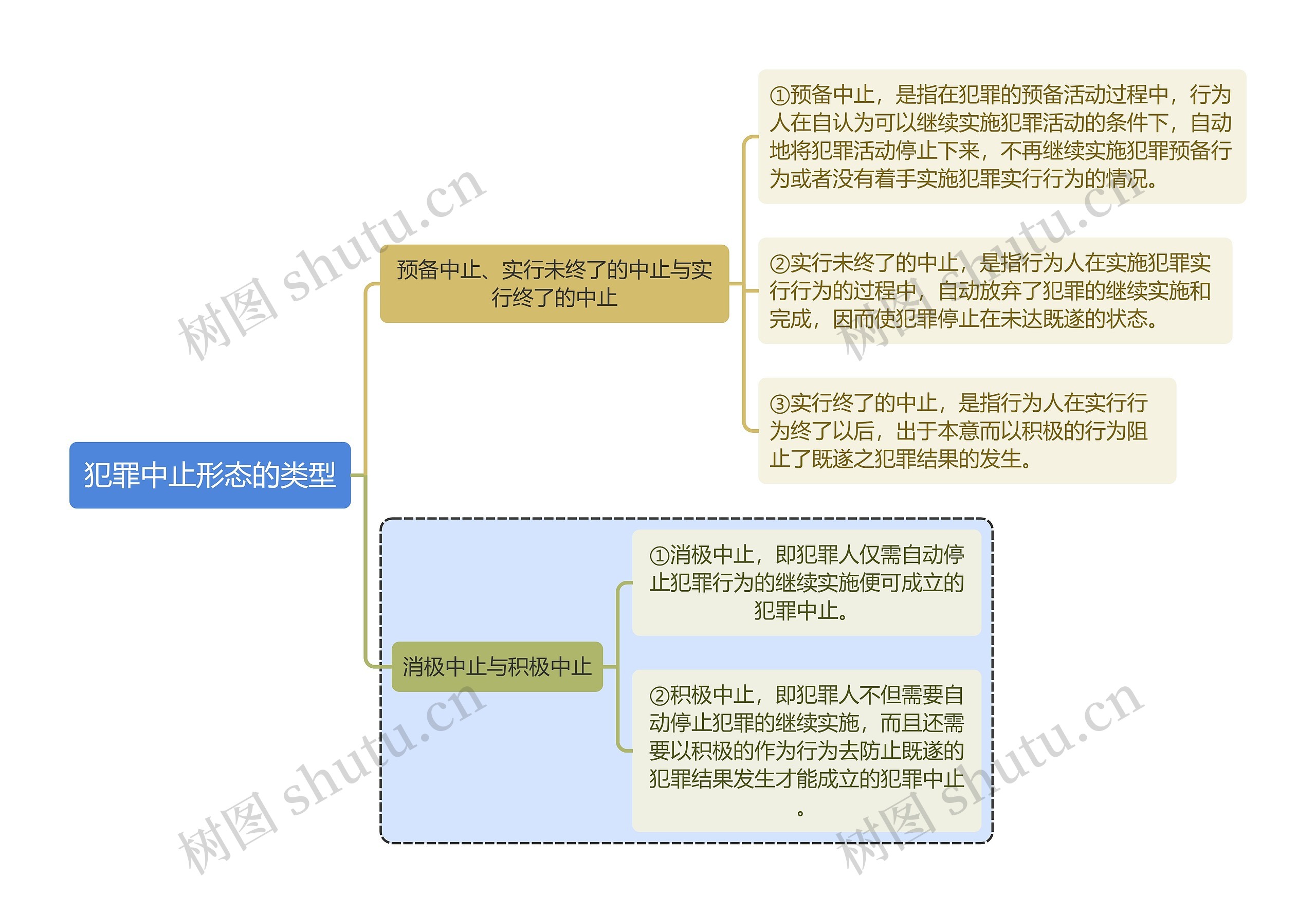 刑法知识犯罪中止形态的类型思维导图