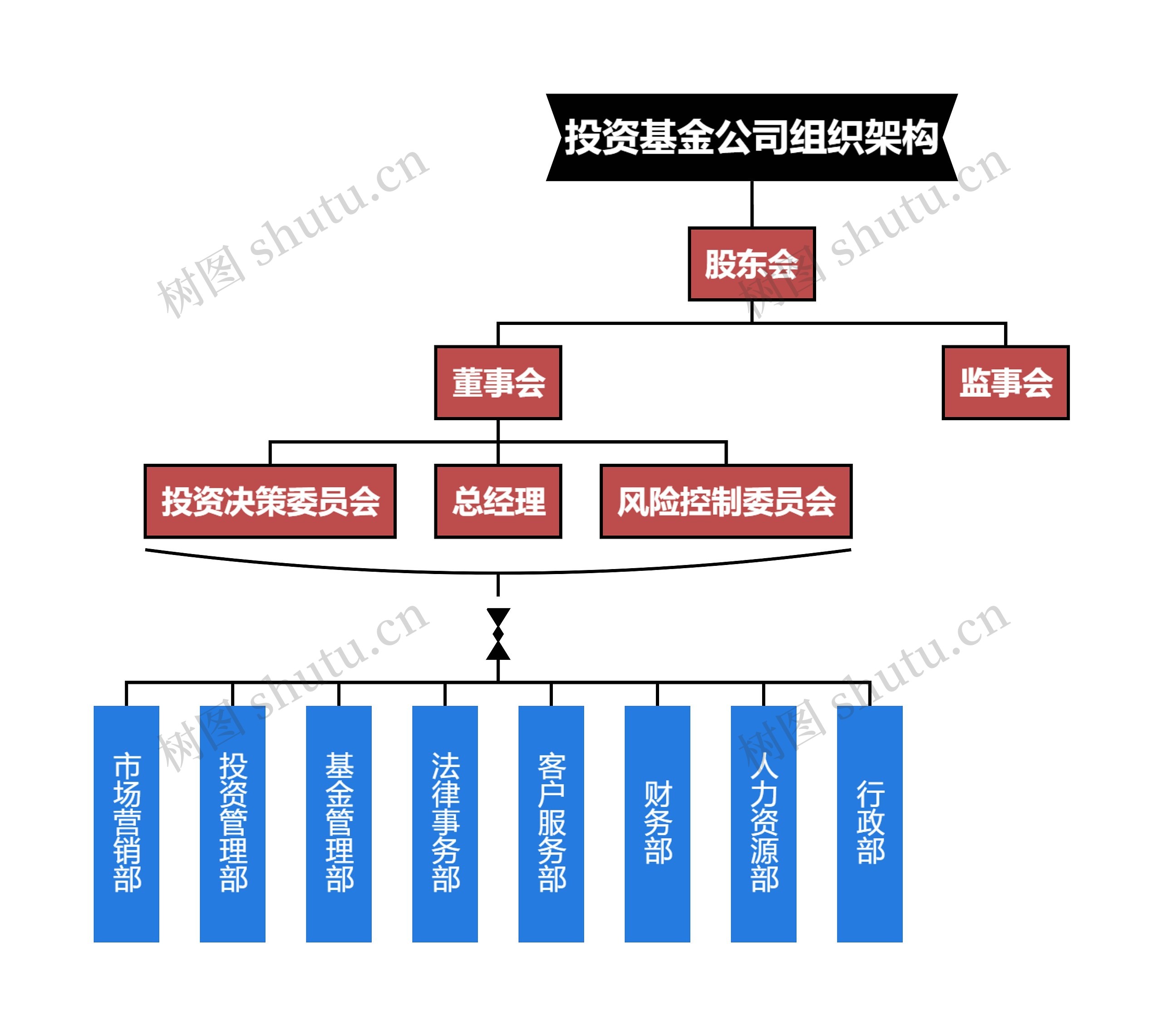 投资基金公司组织架构