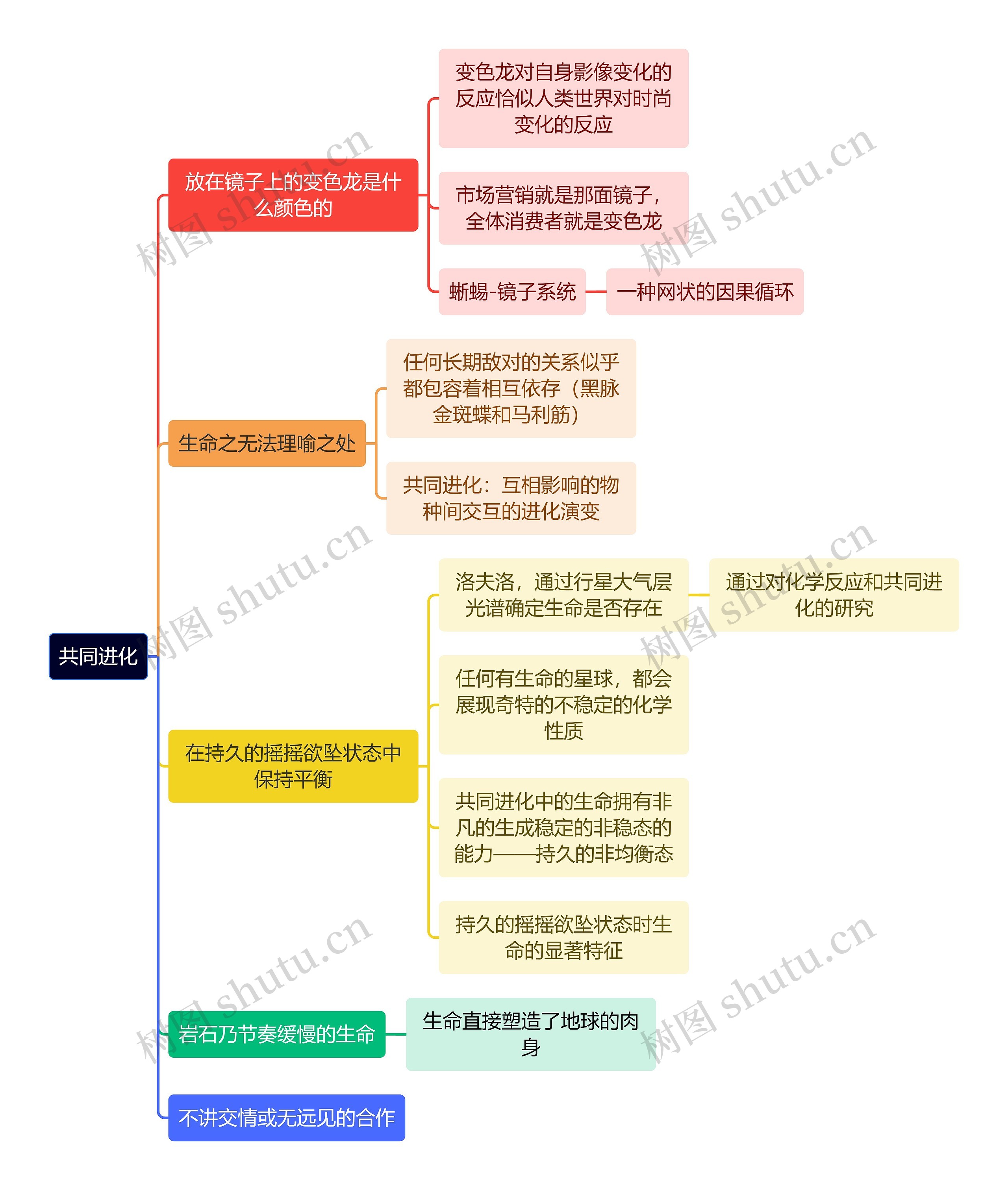 读书笔记共同进化思维导图