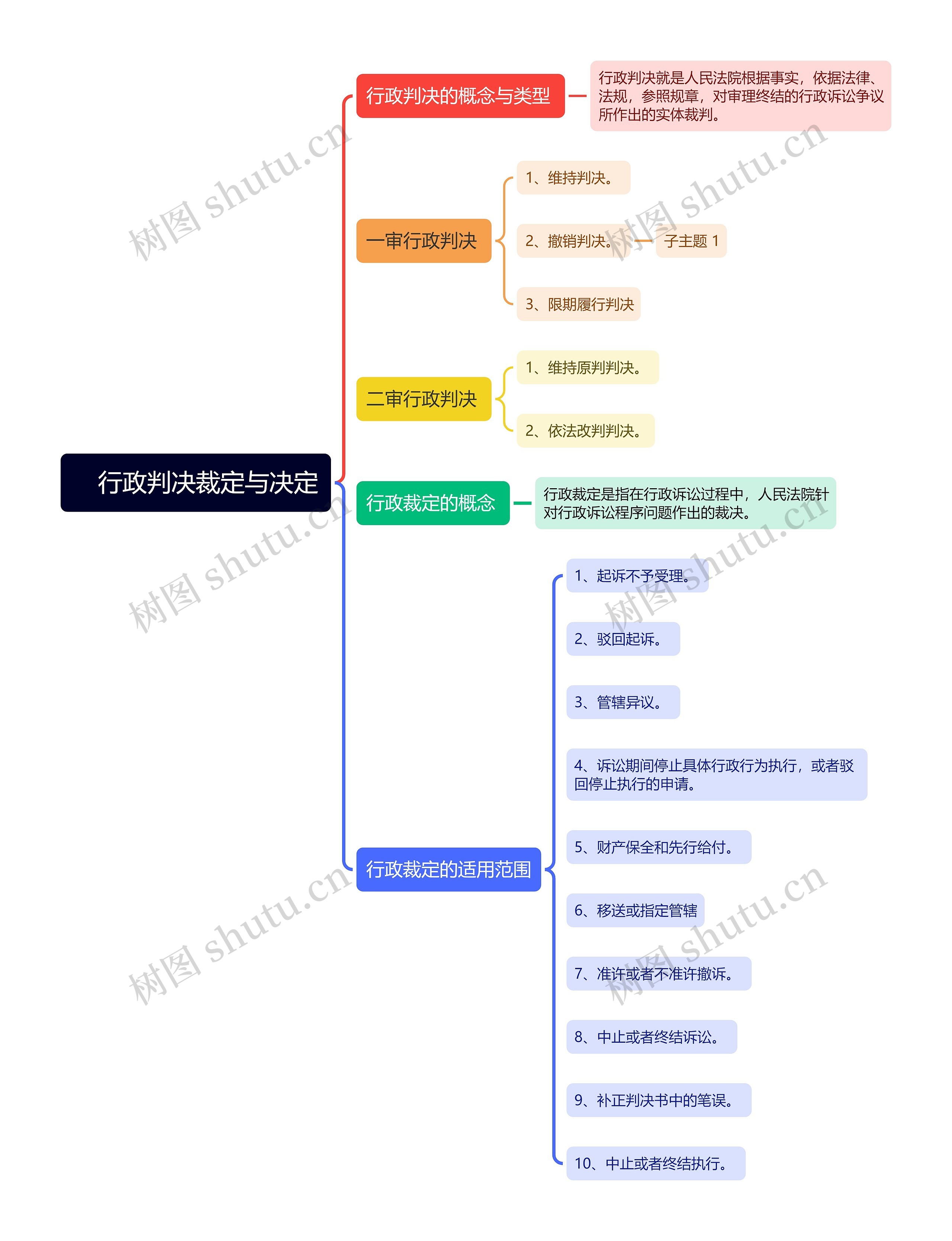 　行政判决裁定与决定思维导图