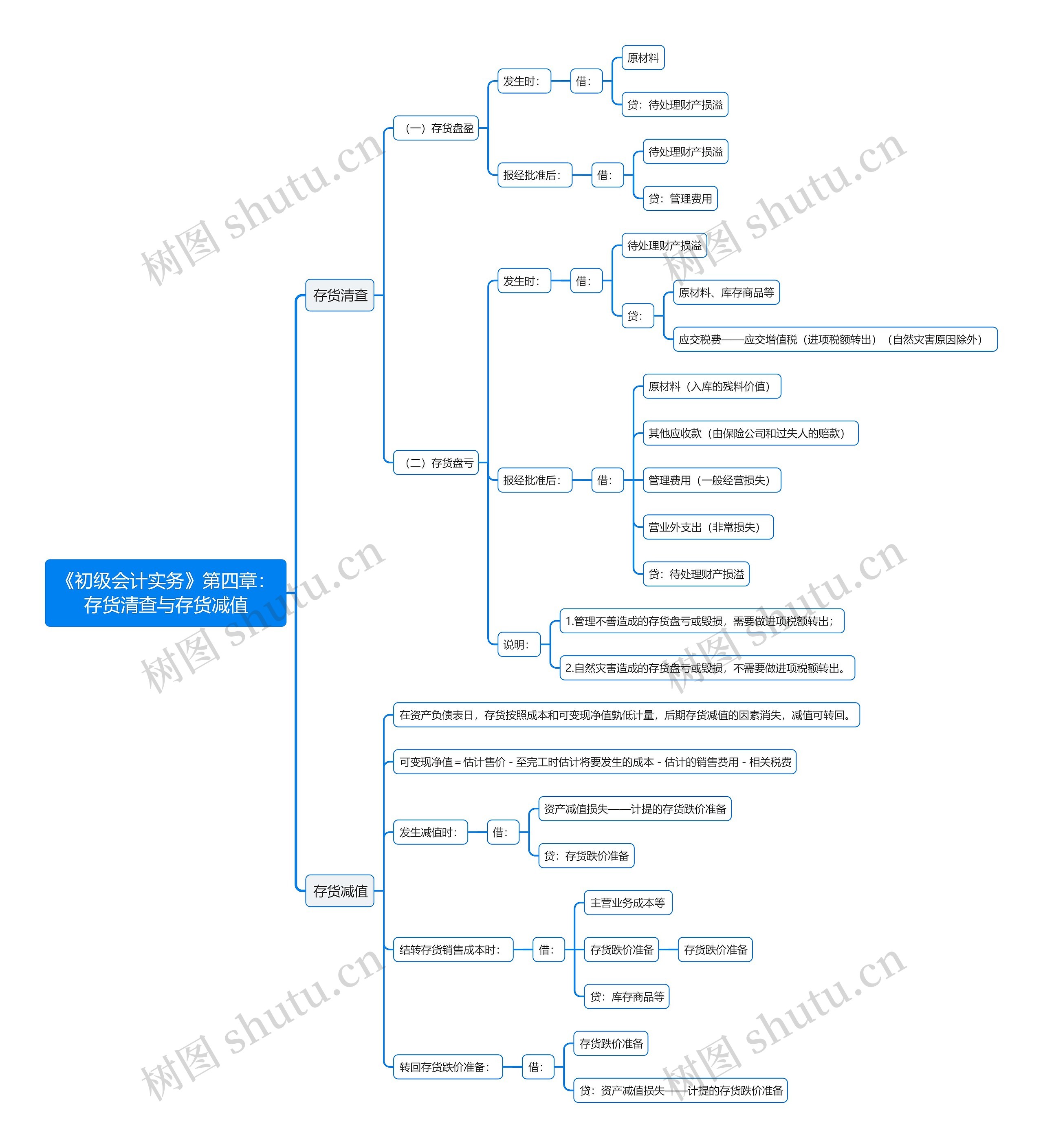 《初级会计实务》第四章：存货清查与存货减值思维导图