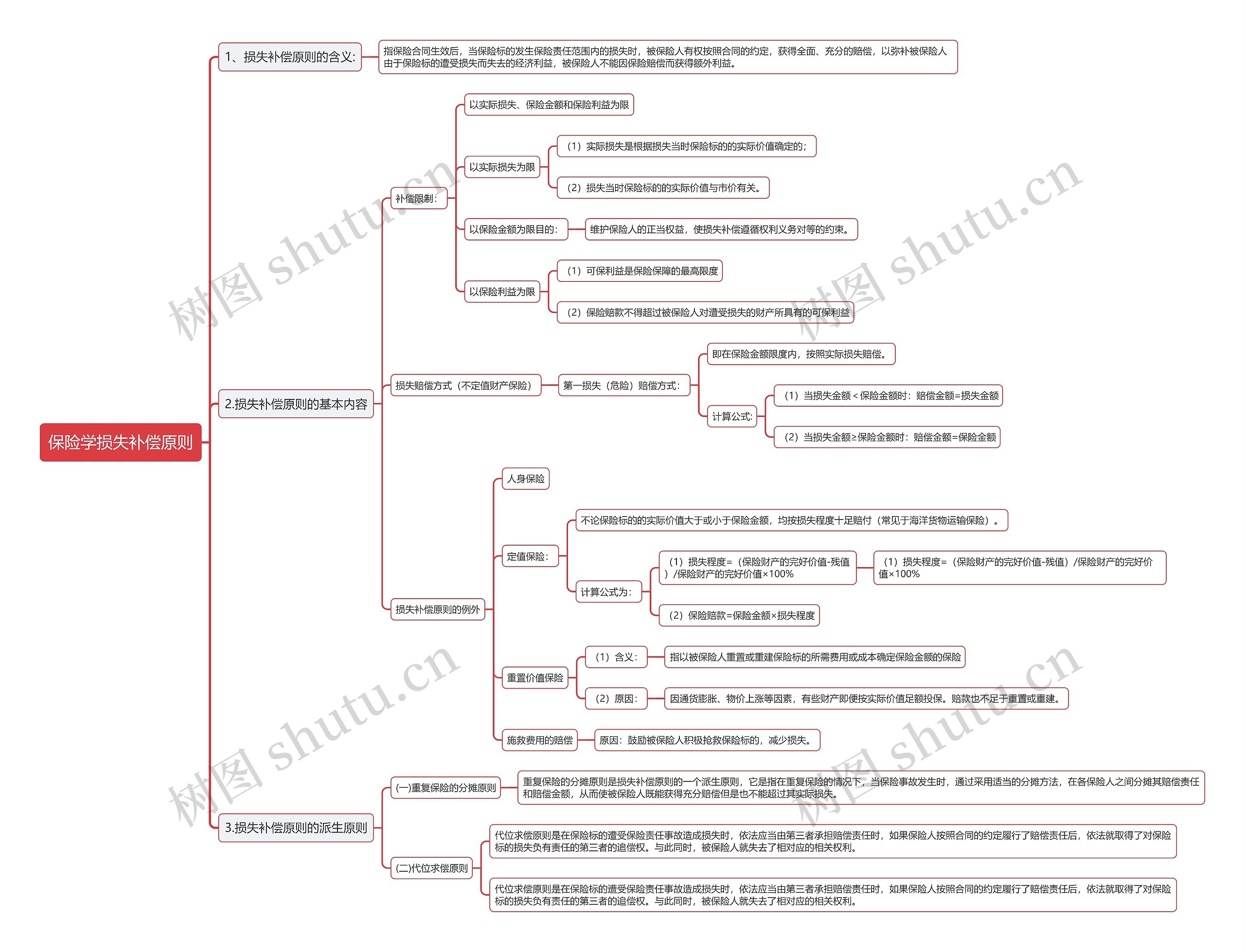 保险学损失补偿原则思维导图