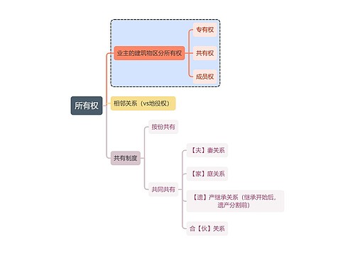 法学知识所有权思维导图