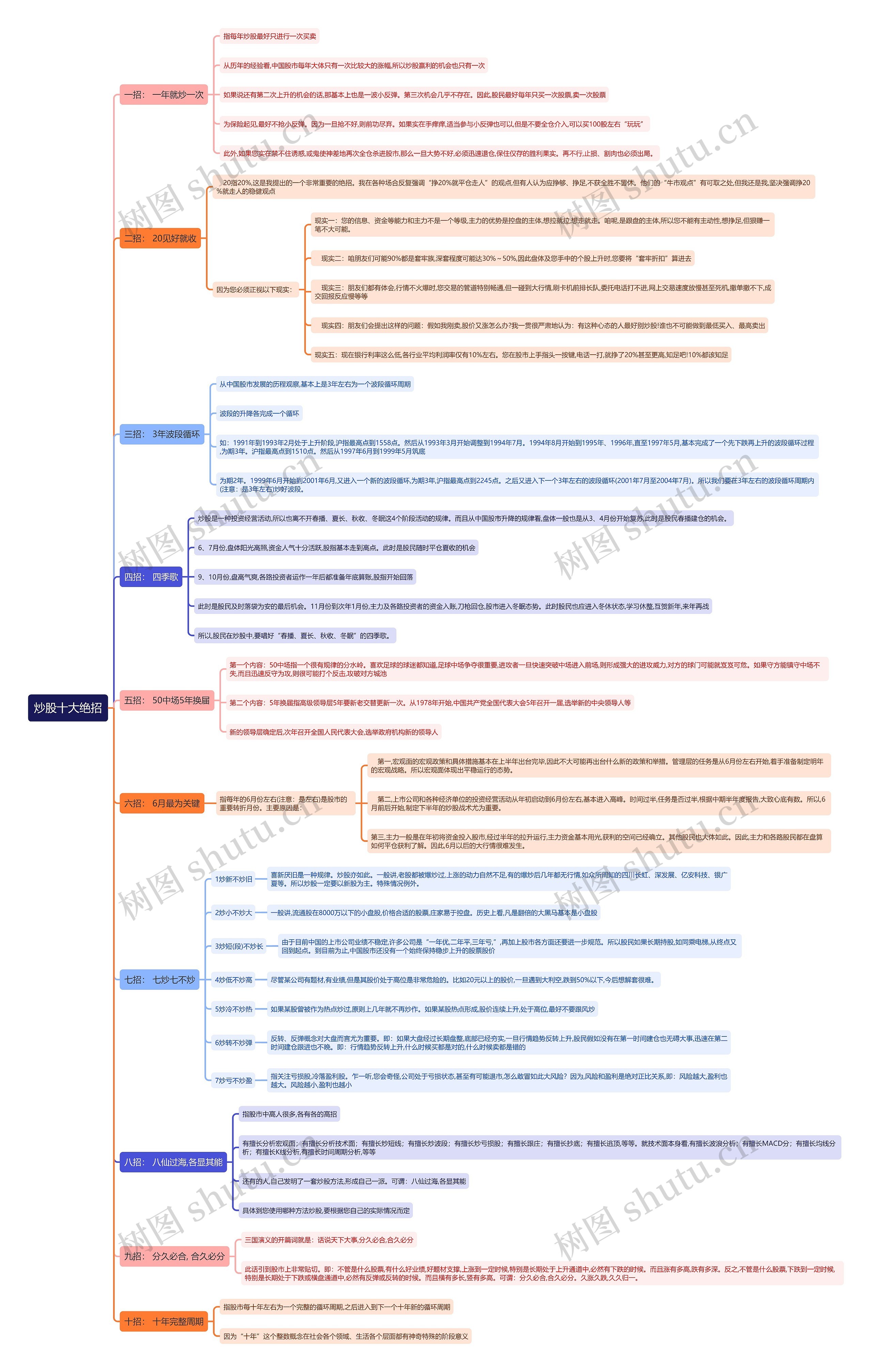 炒股十大绝招思维导图高清图 炒股十大绝招思维导图
