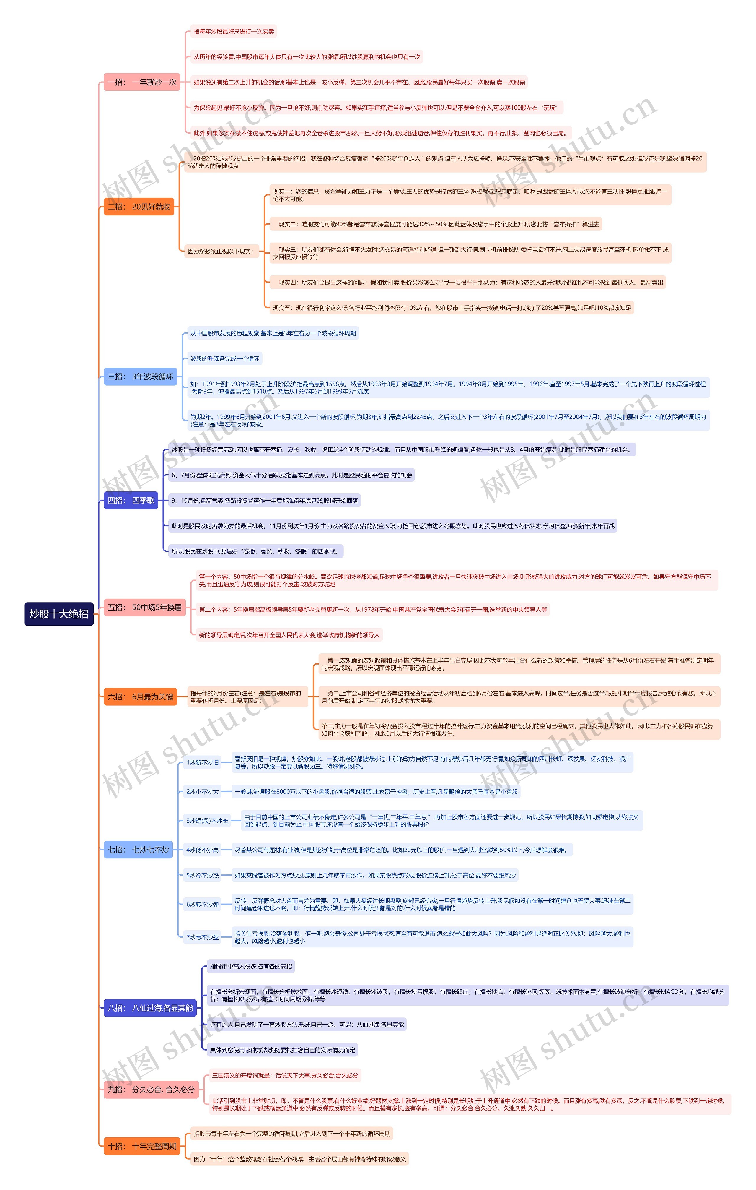 炒股十大绝招思维导图