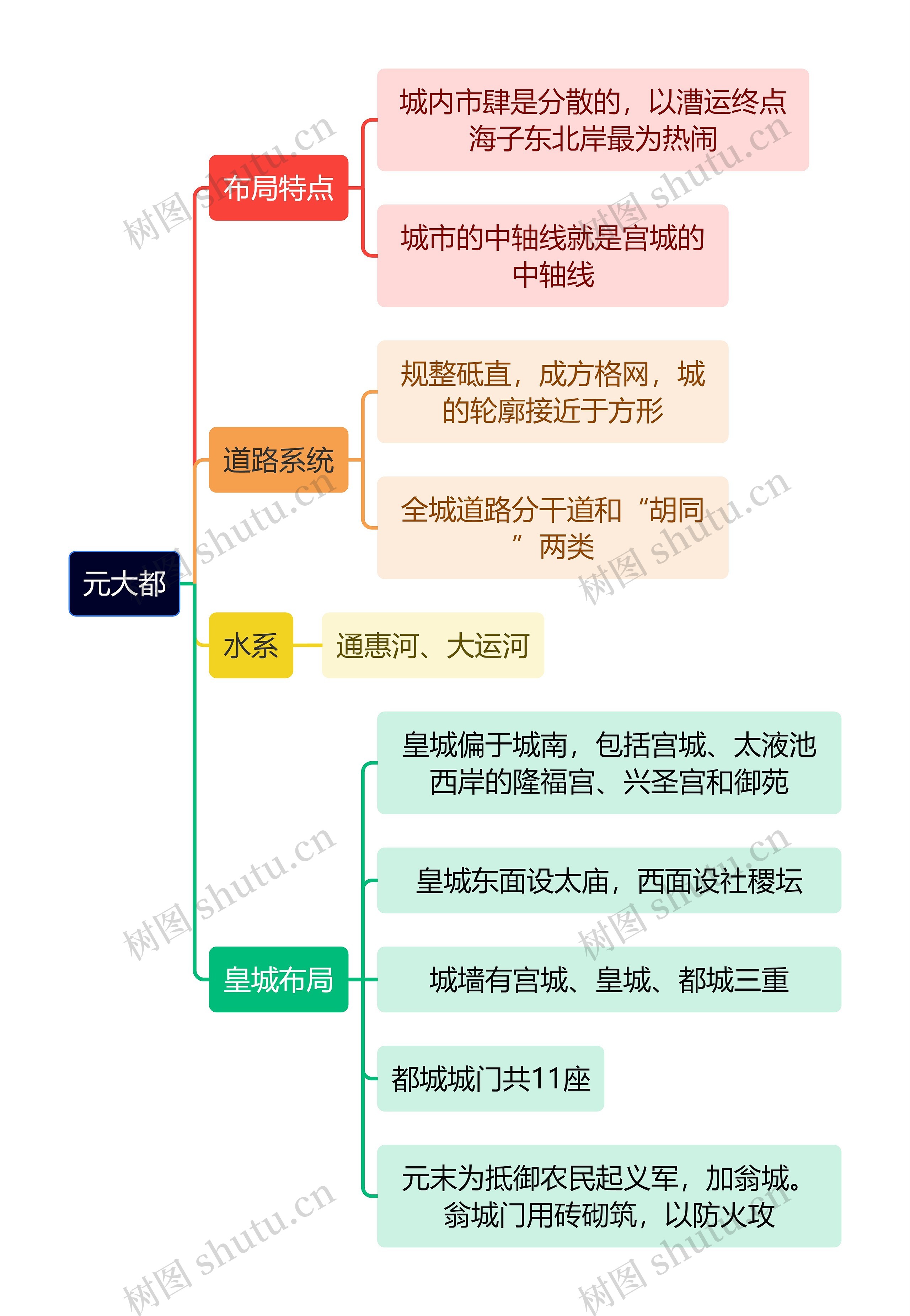 建筑学知识元大都思维导图