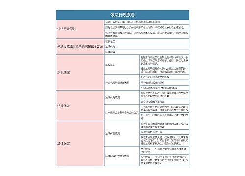 行政法与行政诉讼法 依法行政原则思维导图