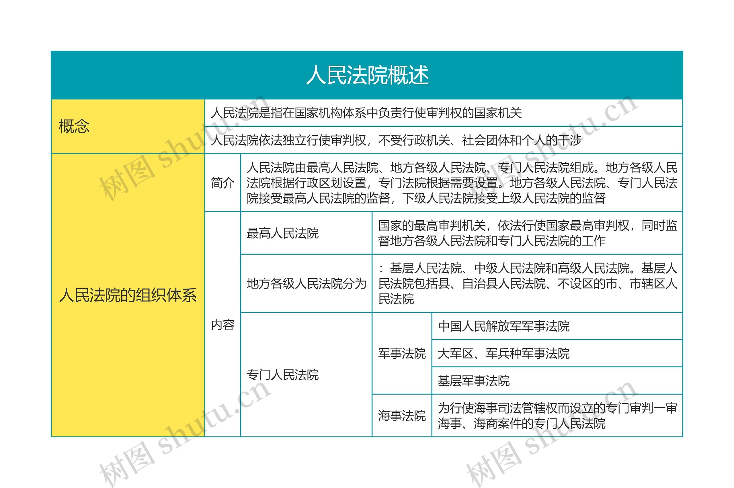 民事诉讼法  人民法院概述思维导图