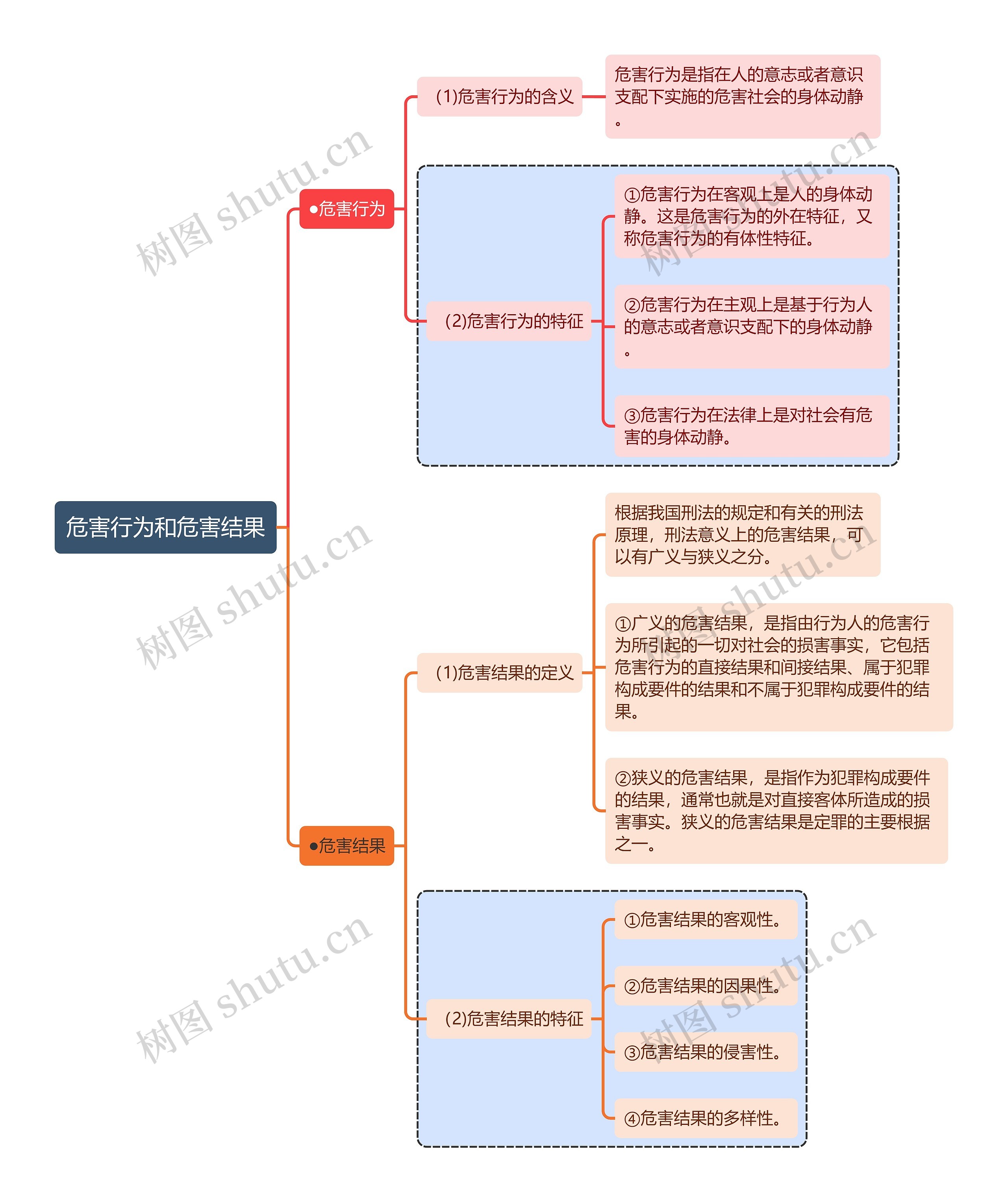 刑法知识危害行为和危害结果思维导图