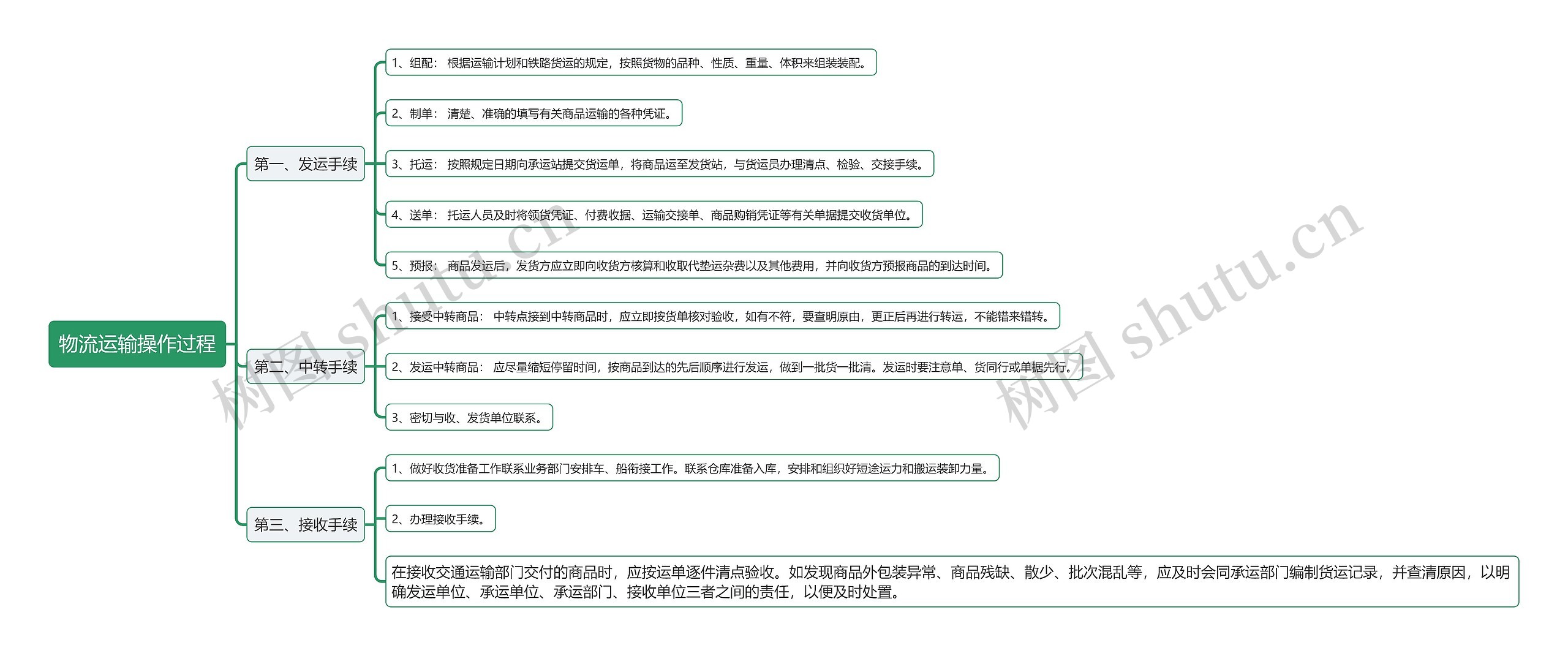 物流运输操作过程思维导图