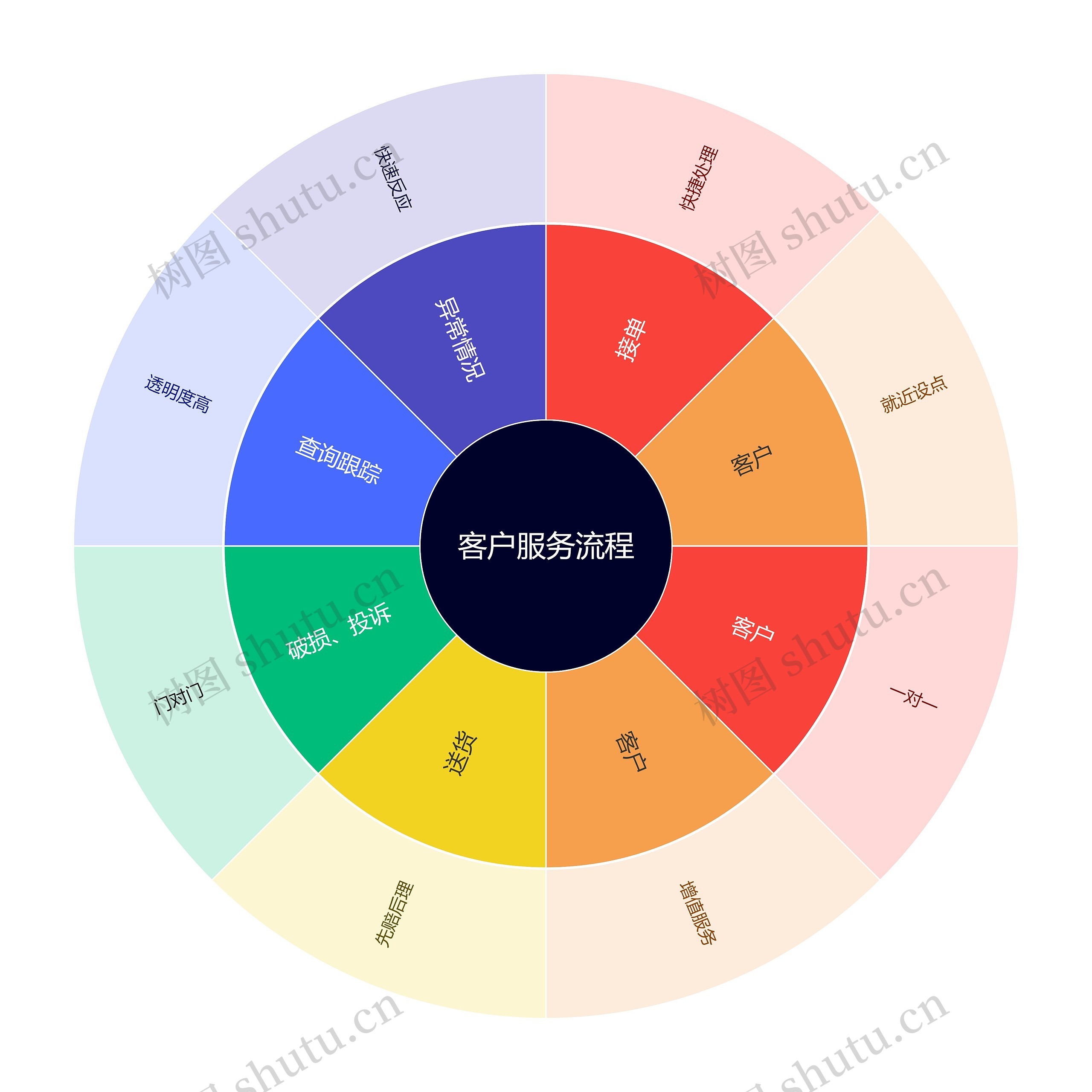 客户服务流程思维导图