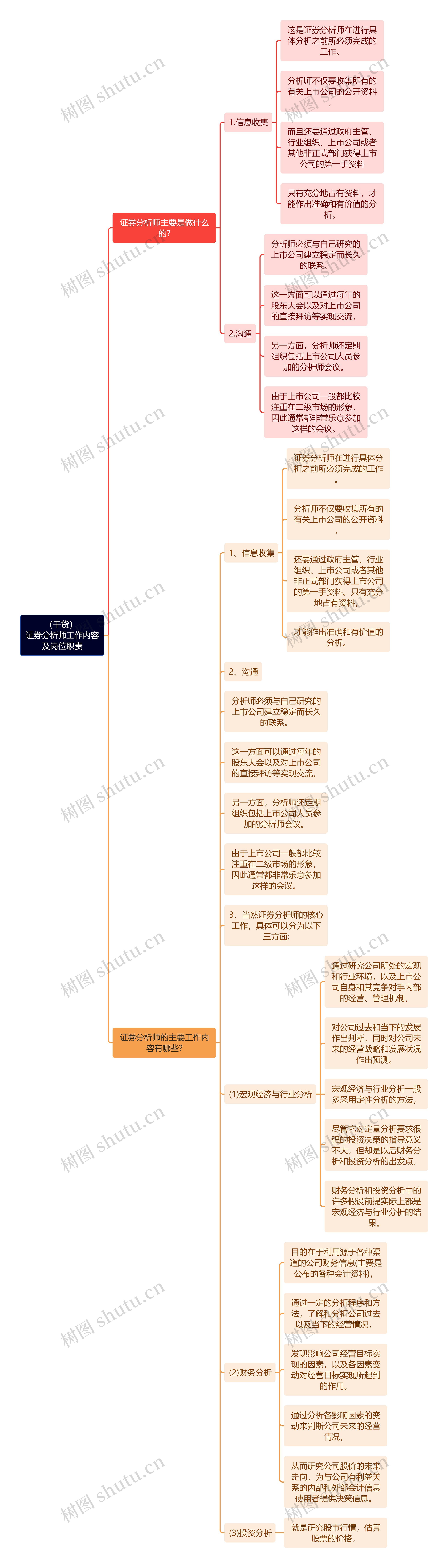 （干货）证券分析师工作内容及岗位职责思维导图