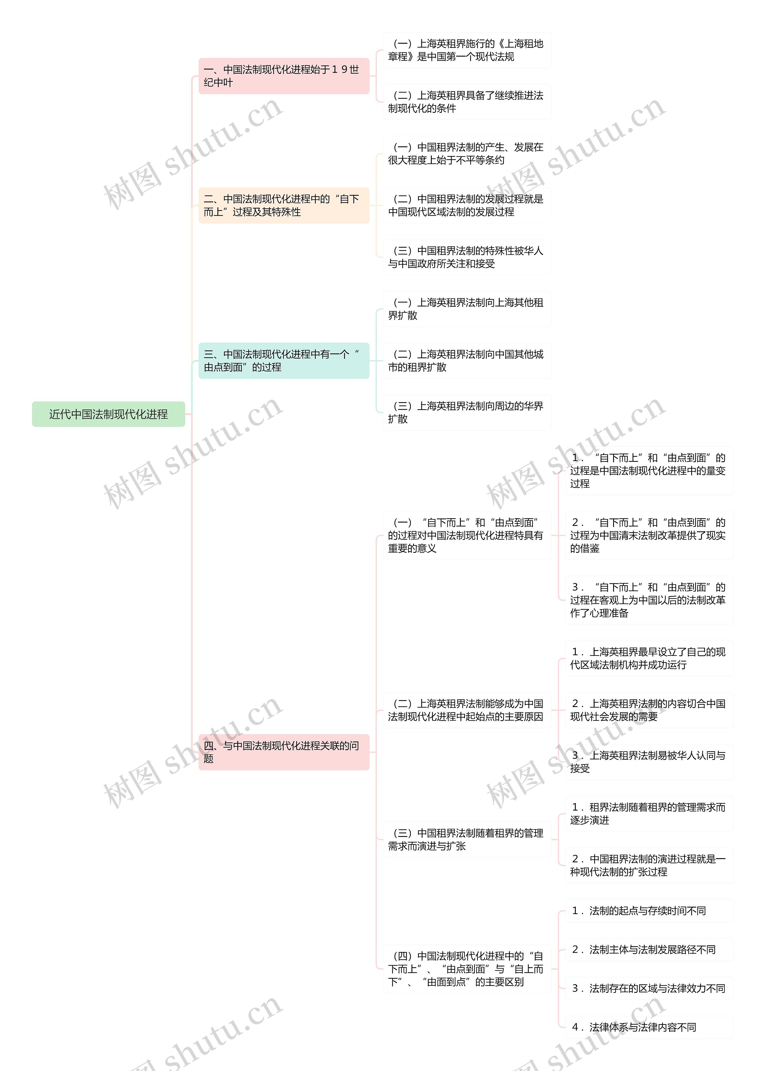 近代中国法制现代化进程思维导图