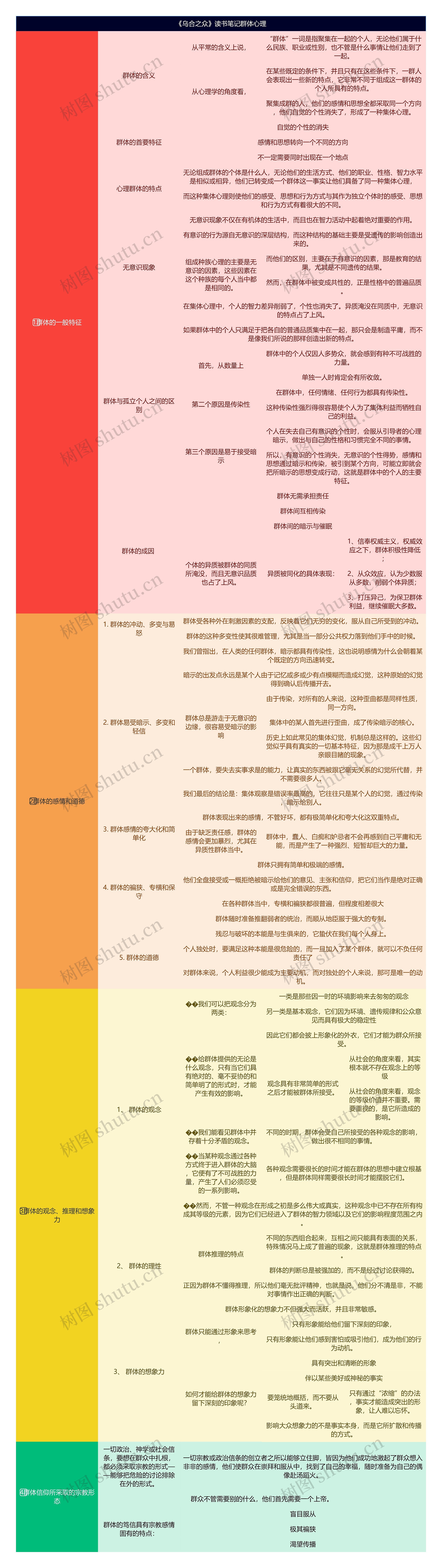 《乌合之众》读书笔记群体心理思维导图