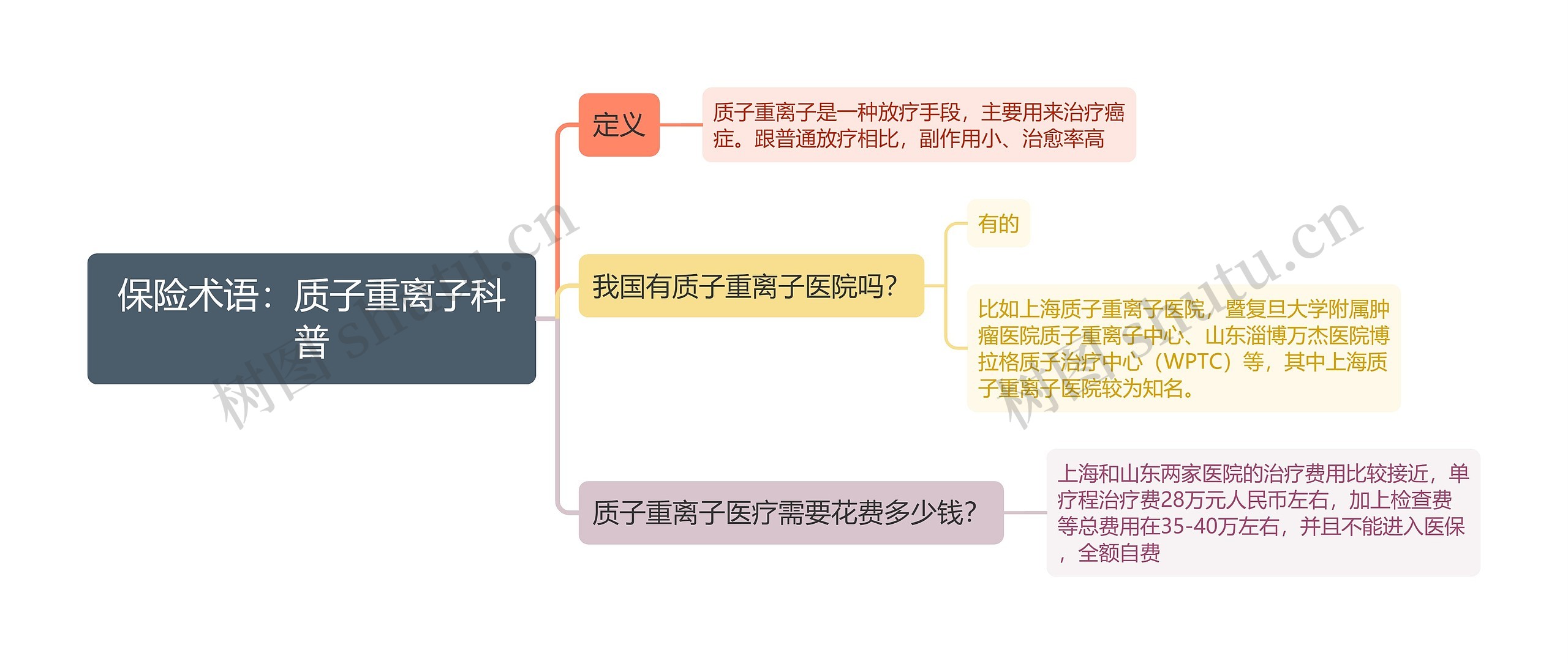 保险术语：质子重离子科普