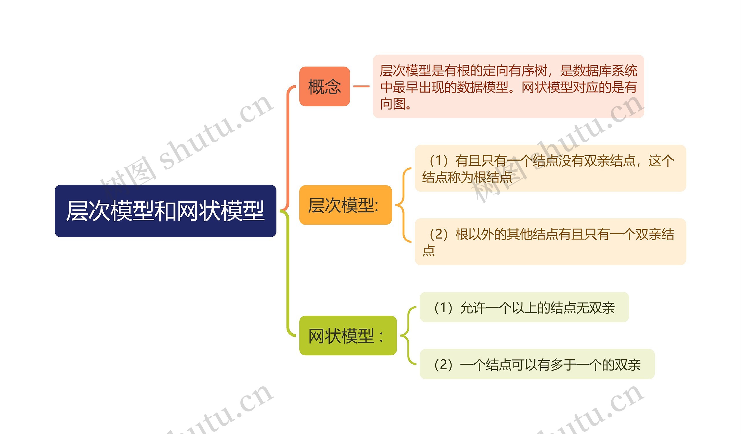 层次模型和网状模型思维导图