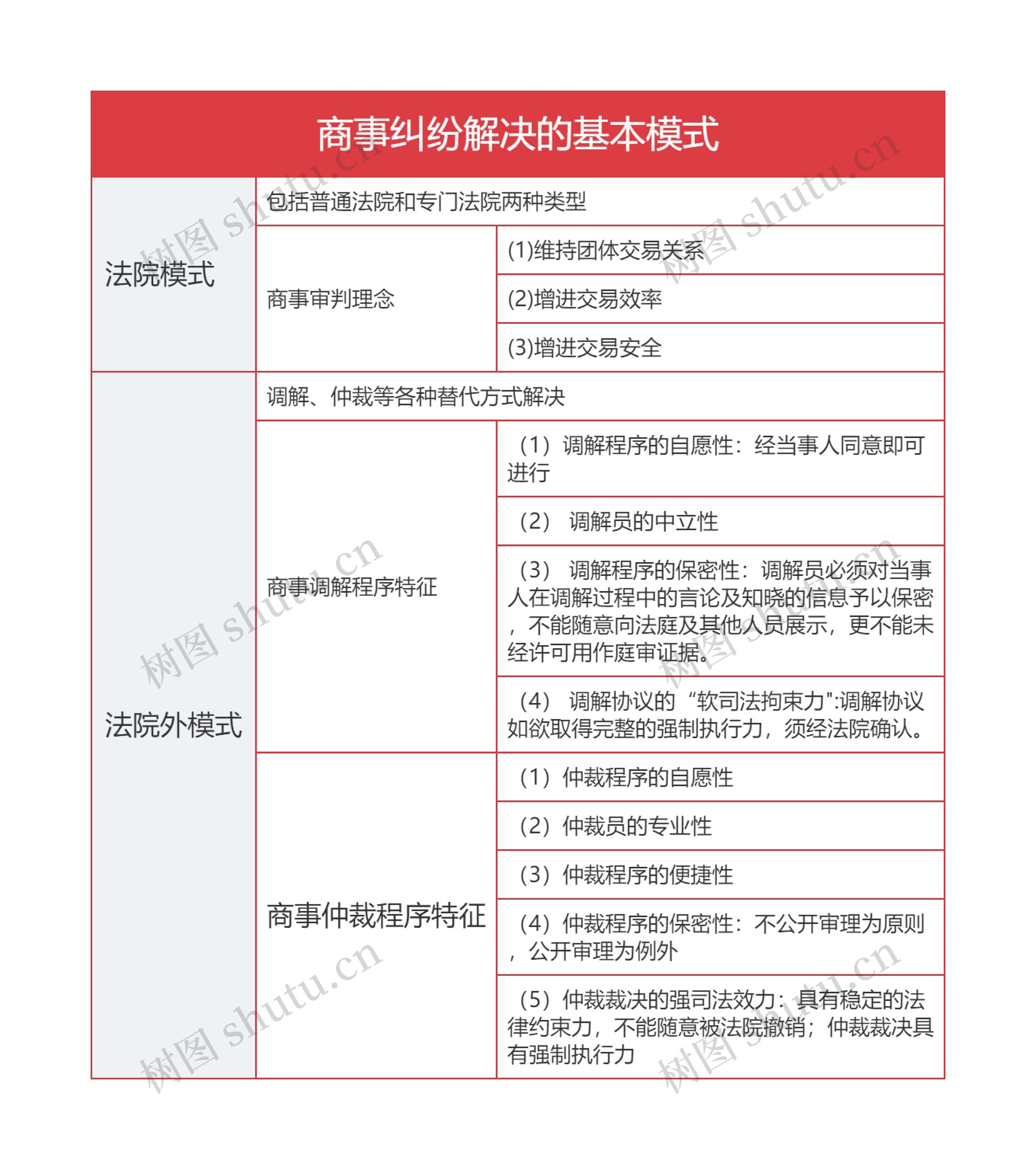 商事纠纷解决的基本模式的思维导图