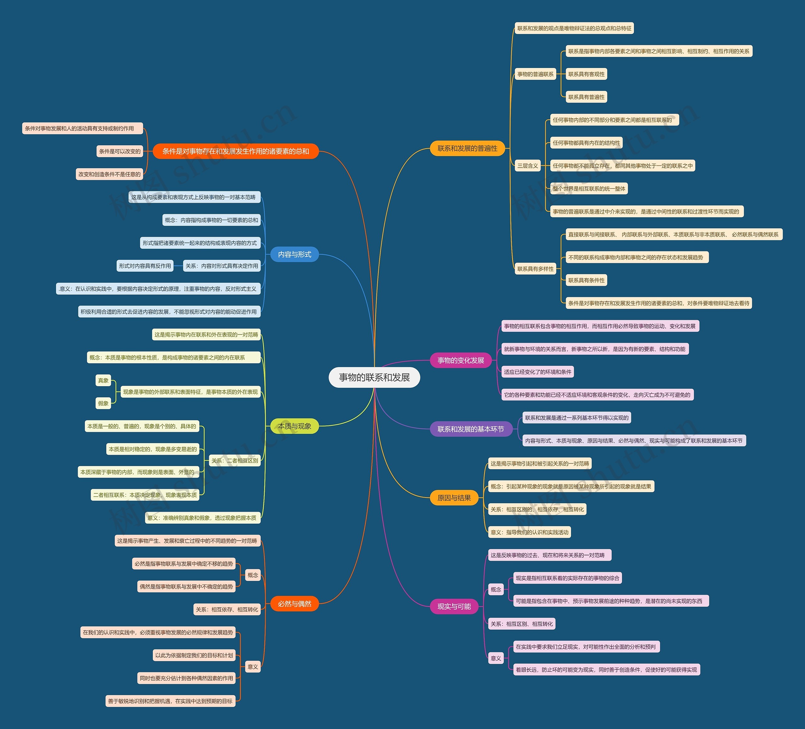 事物的联系和发展思维导图