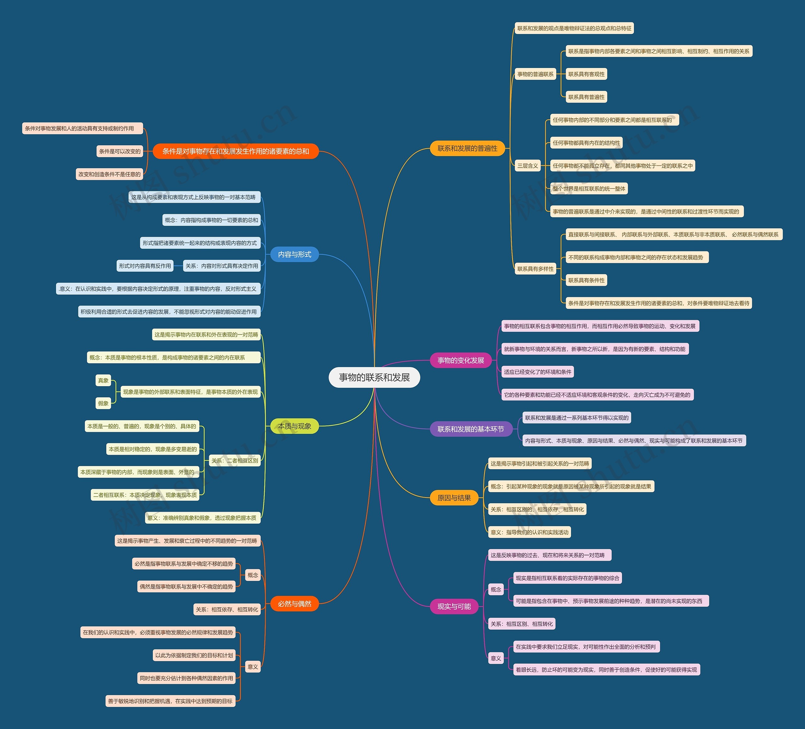 事物的联系和发展思维导图高清图 事物的联系和发展思维导图
