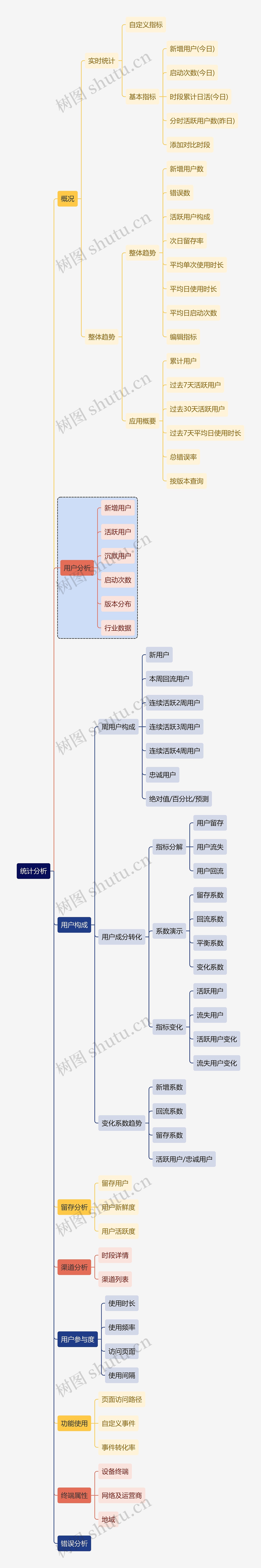 互联网统计分析思维导图