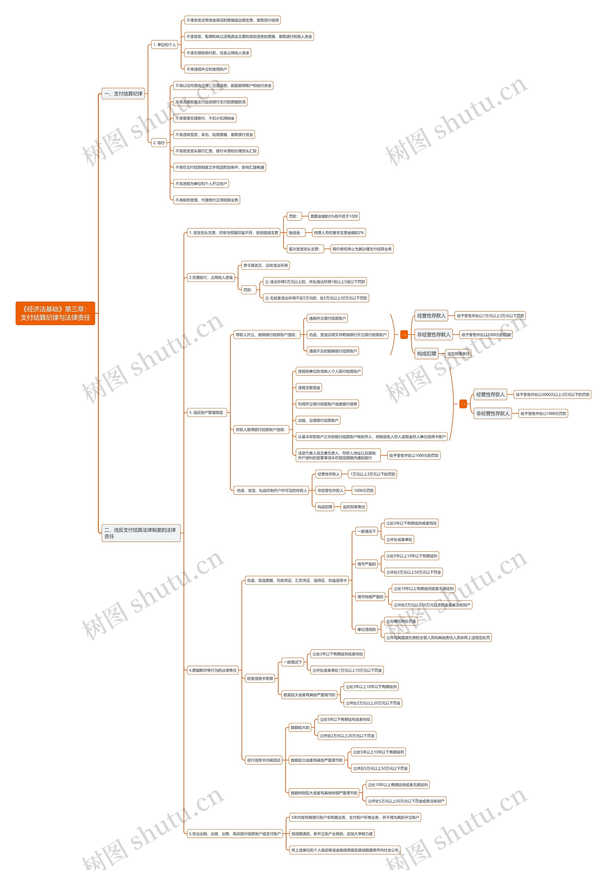 《经济法基础》第三章：支付结算纪律与法律责任思维导图