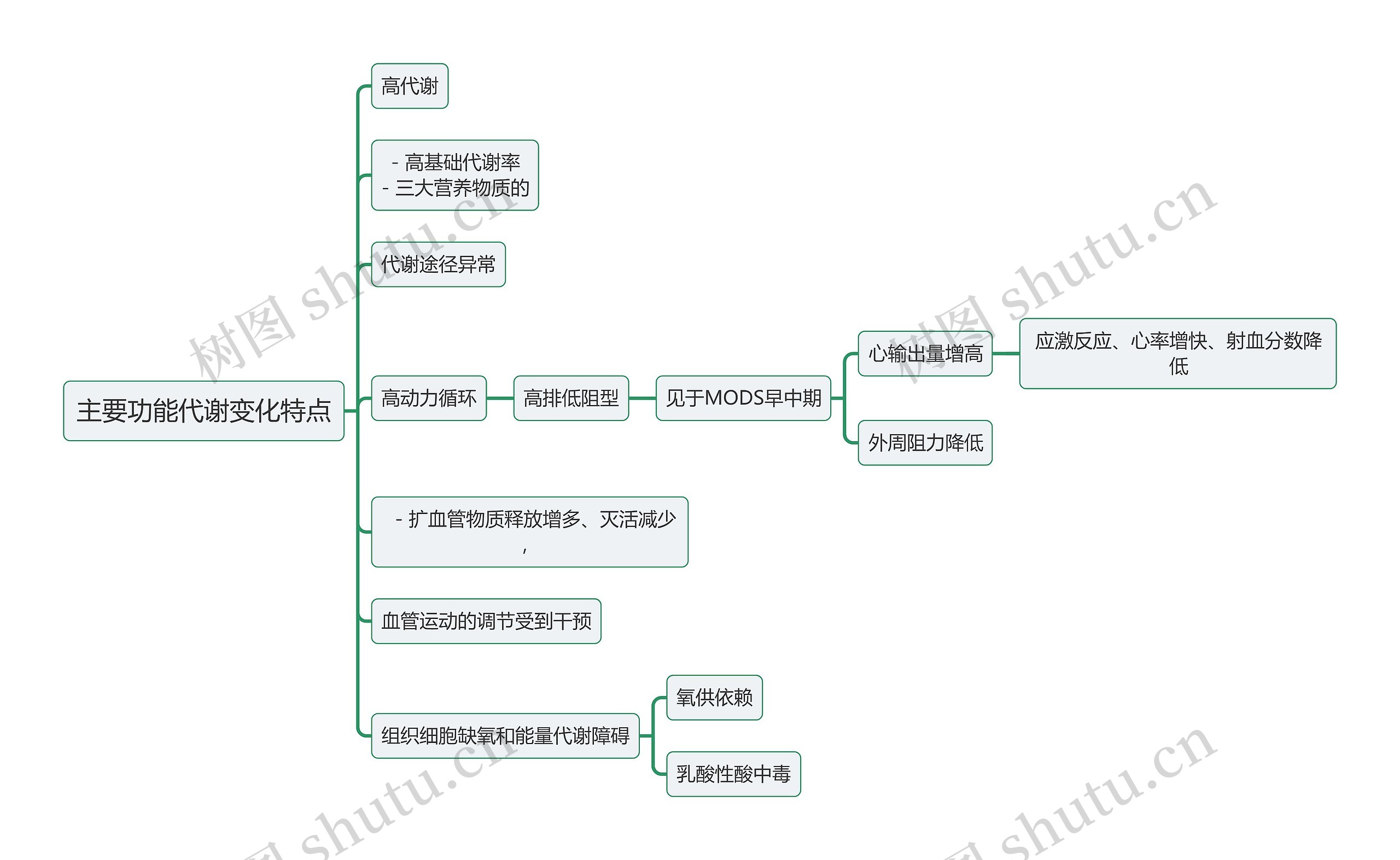 医学知识MODS主要功能代谢变化特点思维导图