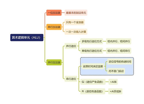 计算机工程知识算术逻辑单元（ALU）思维导图