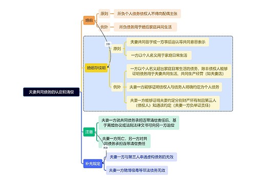 法学知识夫妻共同债务的认定和清偿思维导图