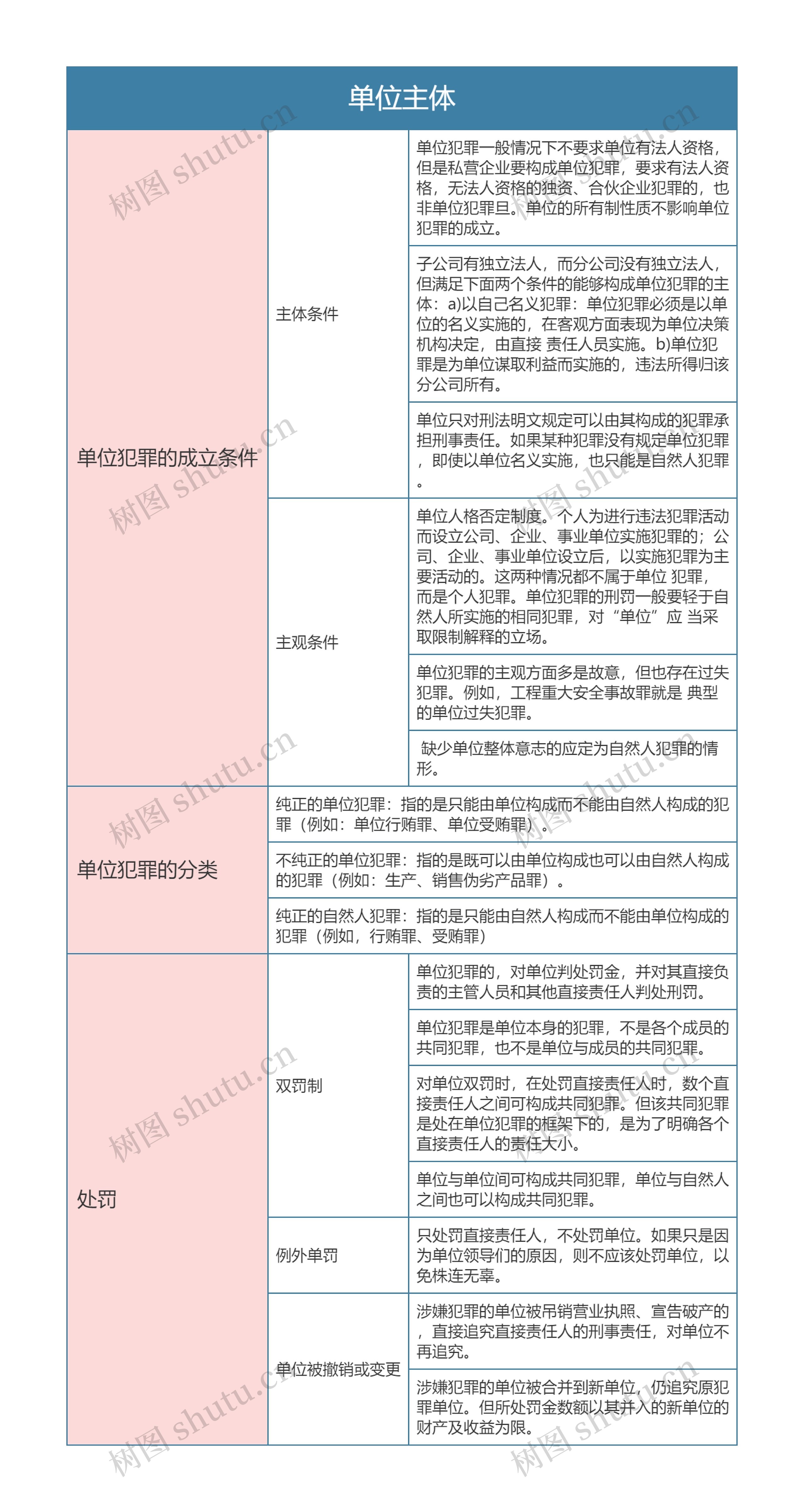 刑法  单位主体思维导图