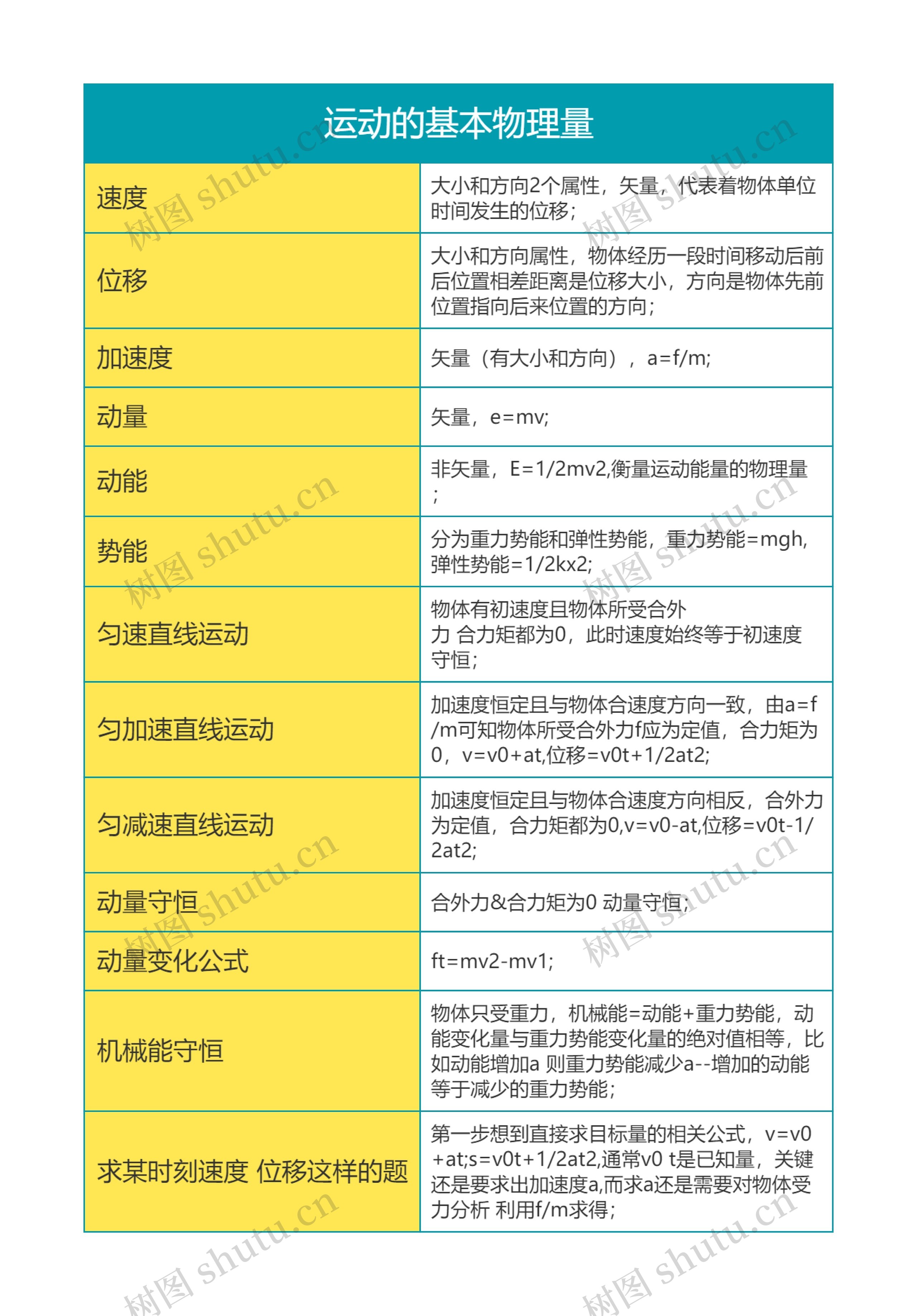 高中物理运动的基本物理量思维导图