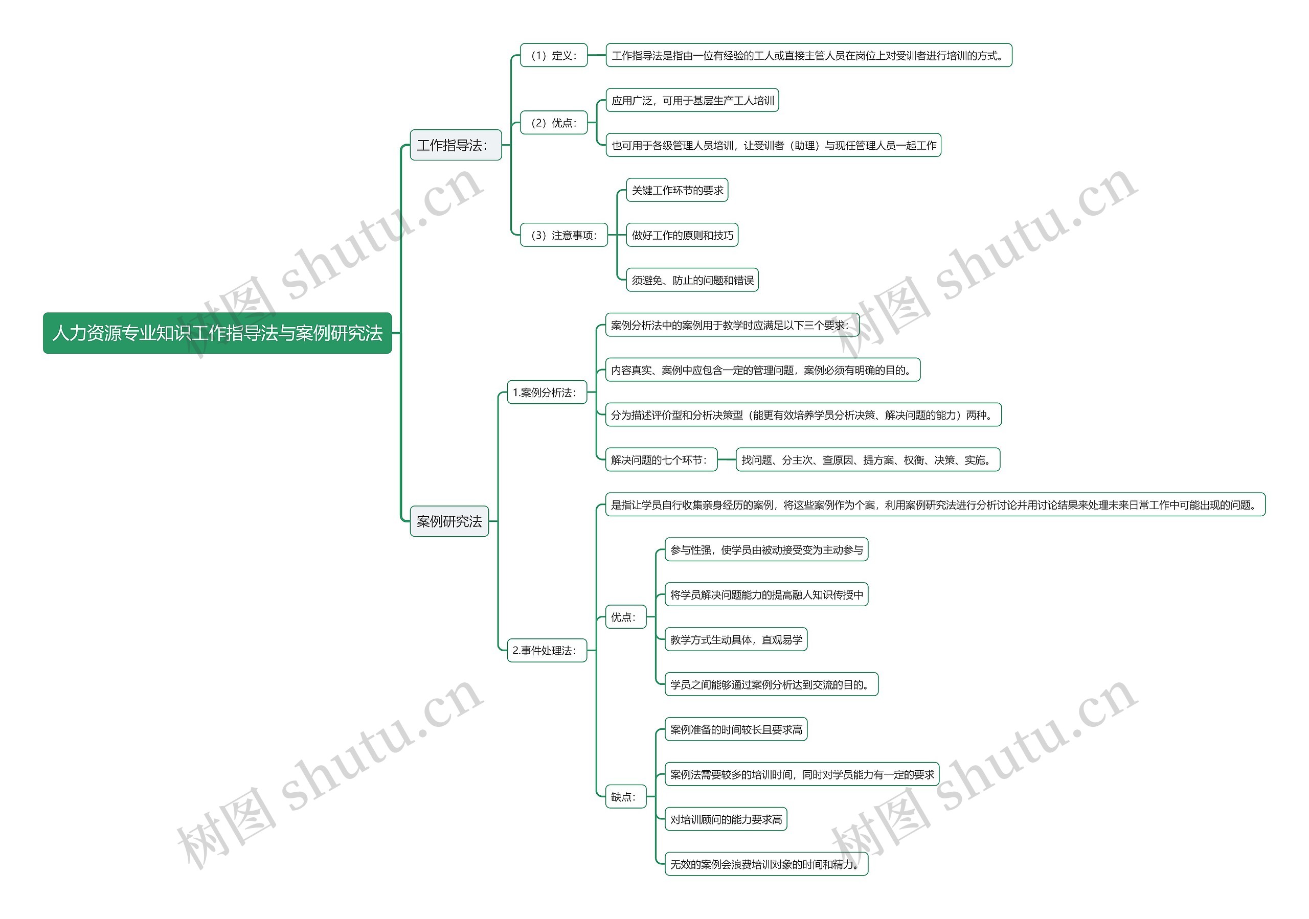 人力资源专业知识工作指导法与案例研究法思维导图高清图 人力资源专业知识工作指导法与案例研究法思维导图