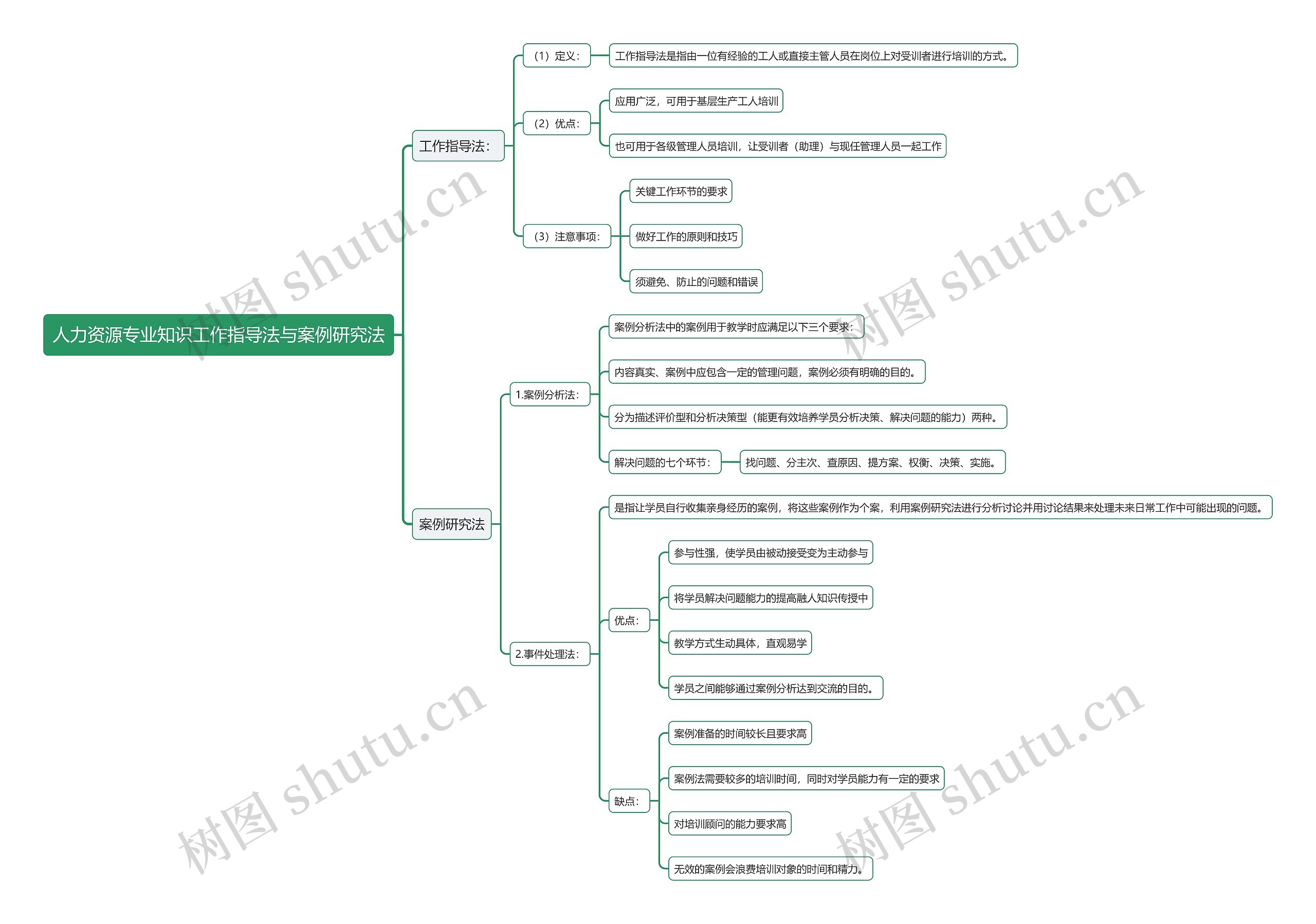 人力资源专业知识工作指导法与案例研究法