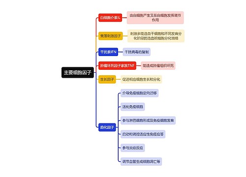 医学知识主要细胞因子思维导图